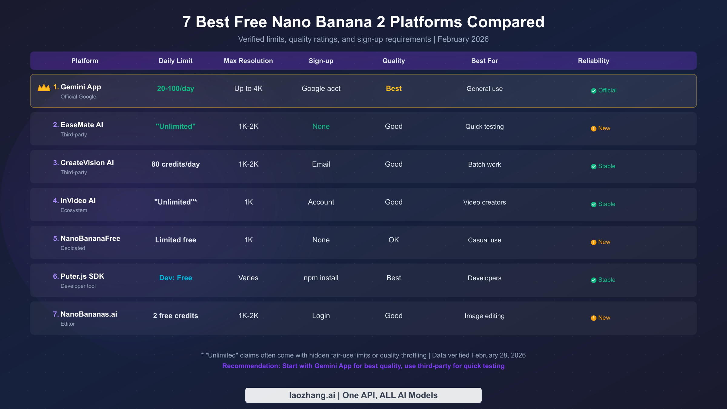 Comparison chart of 7 free Nano Banana 2 platforms showing daily limits, resolution, quality, and reliability ratings