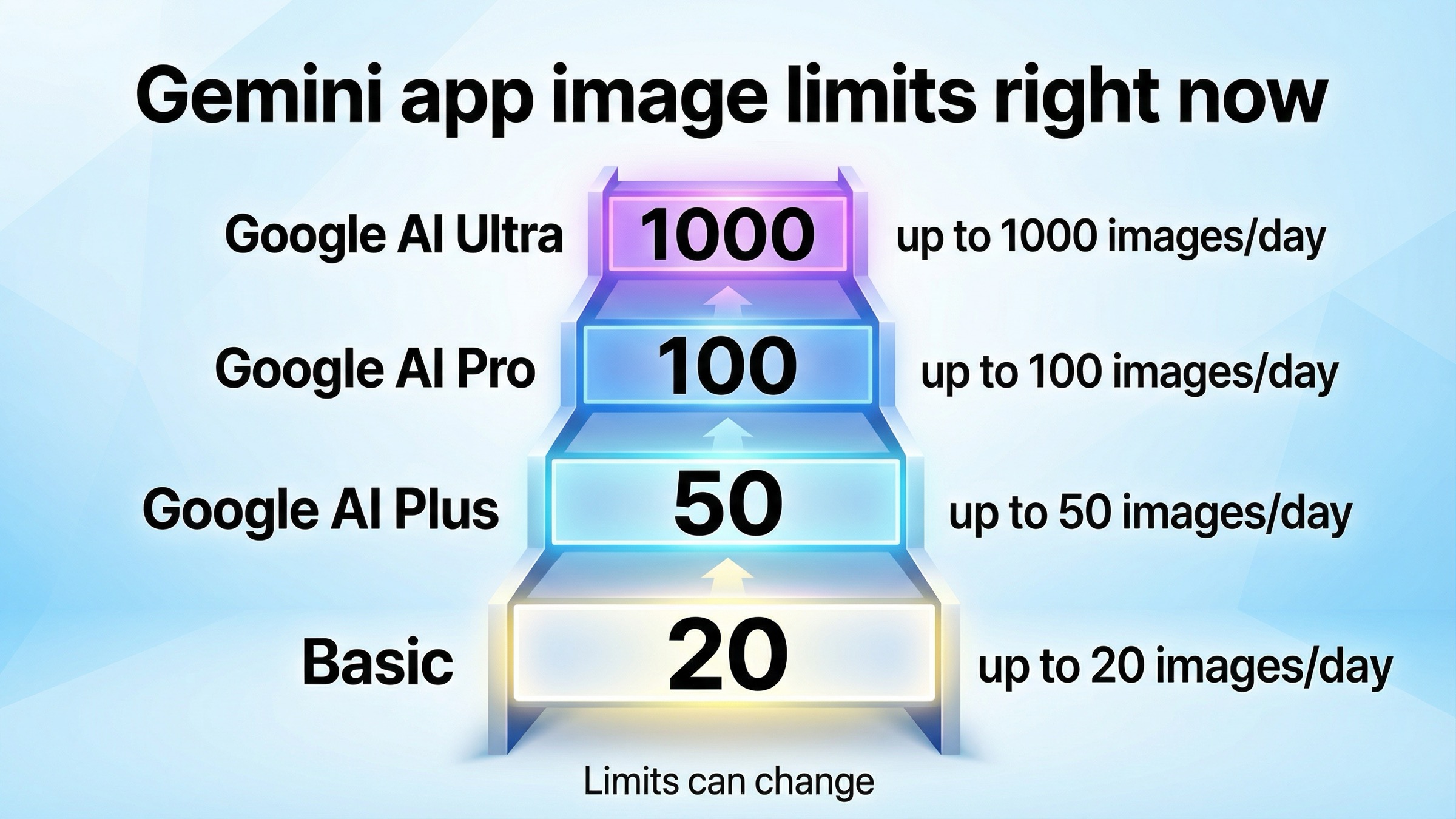 Quota ladder showing Gemini Basic at up to 20 images per day, Google AI Plus at up to 50, Google AI Pro at up to 100, and Google AI Ultra at up to 1000, with a note that limits can change