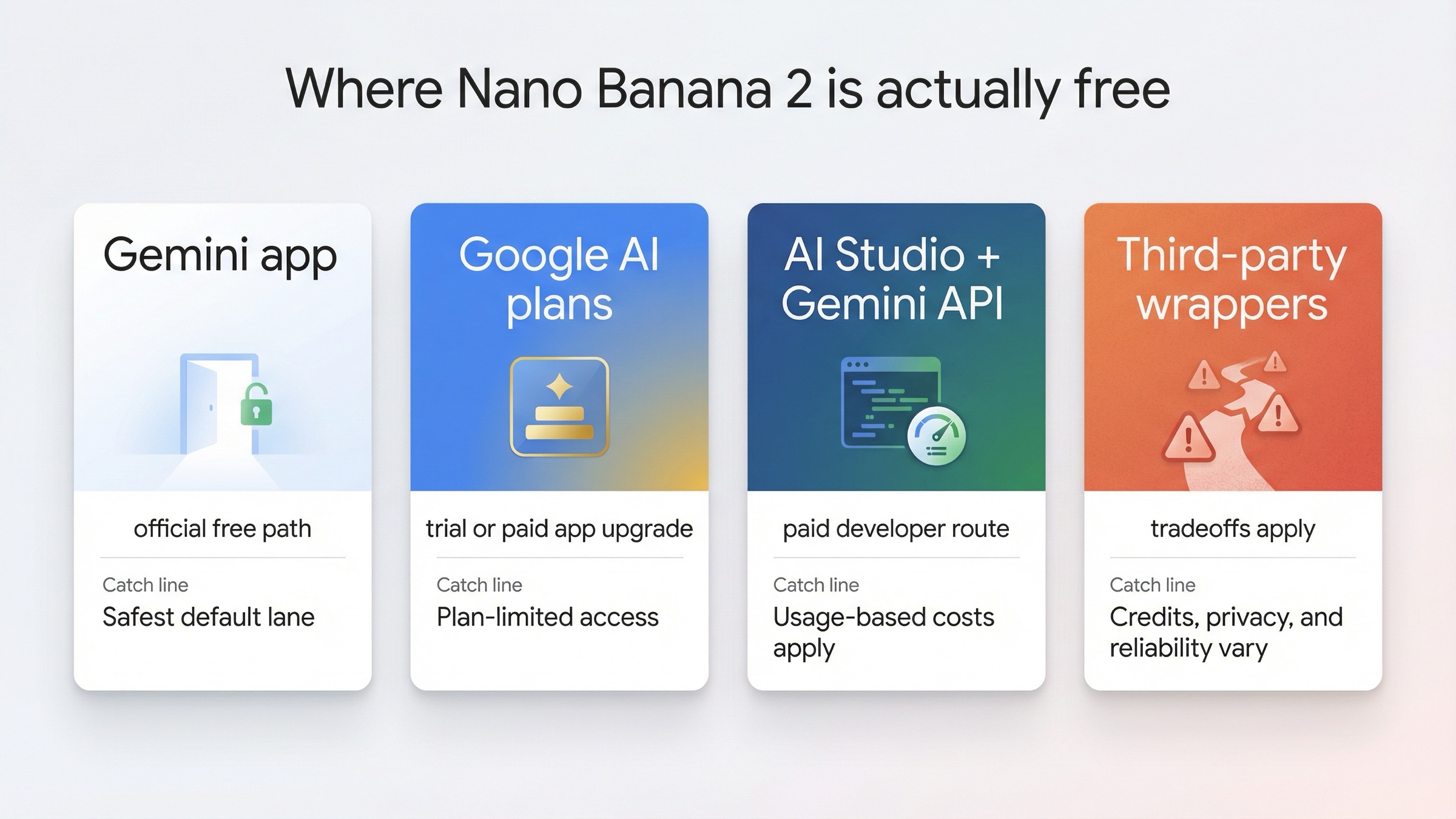 Four-column board separating Gemini app as the official free path, Google AI plans as app upgrades, AI Studio and the Gemini API as paid developer access, and wrappers as third-party tradeoff options