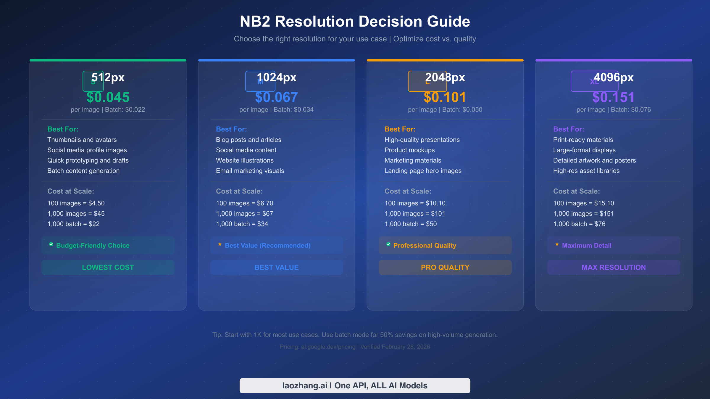 NB2 resolution decision guide comparing 512px, 1K, 2K, and 4K options with pricing