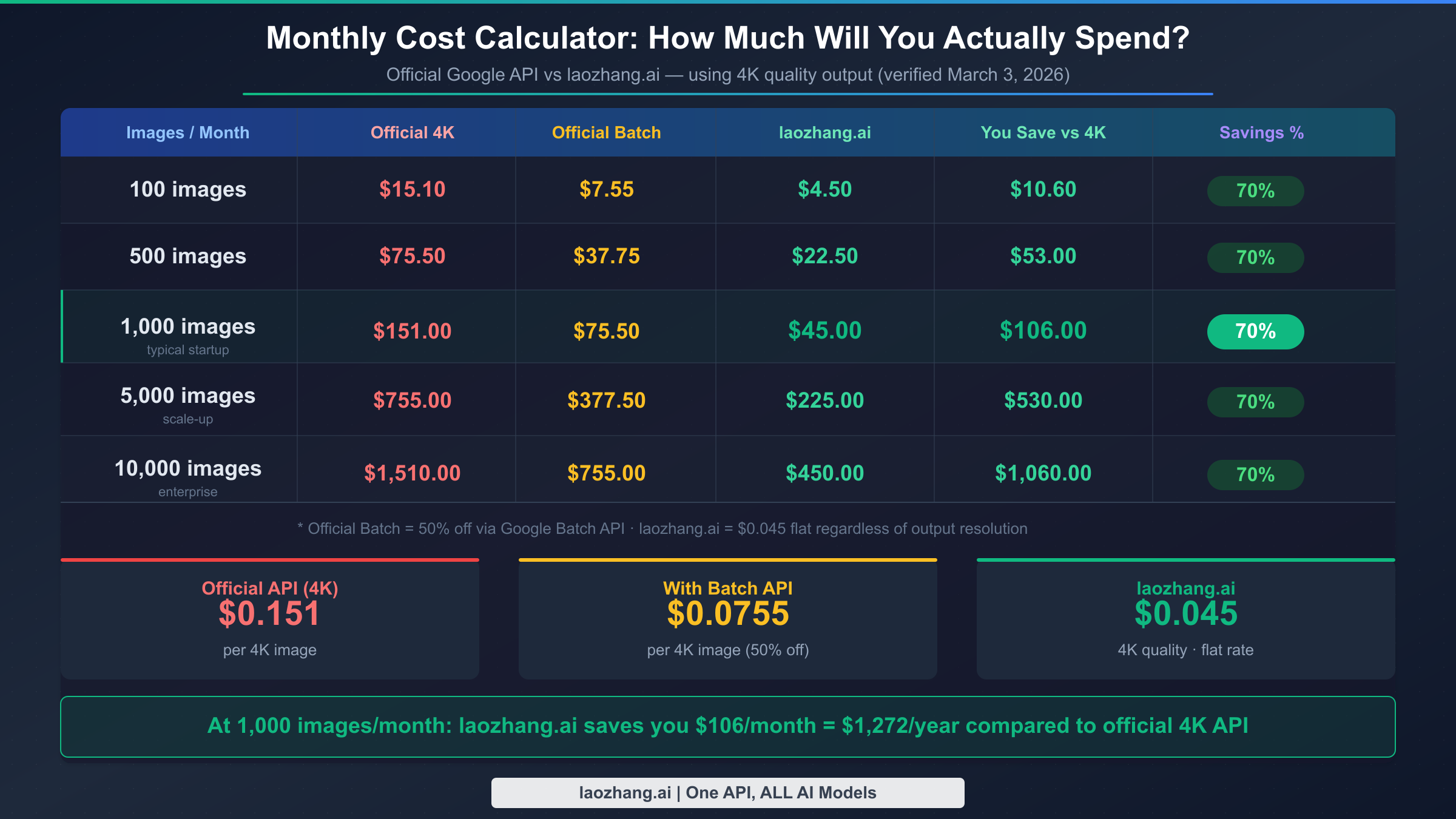 Monthly cost calculator comparing official Google API versus laozhang.ai at different image volumes