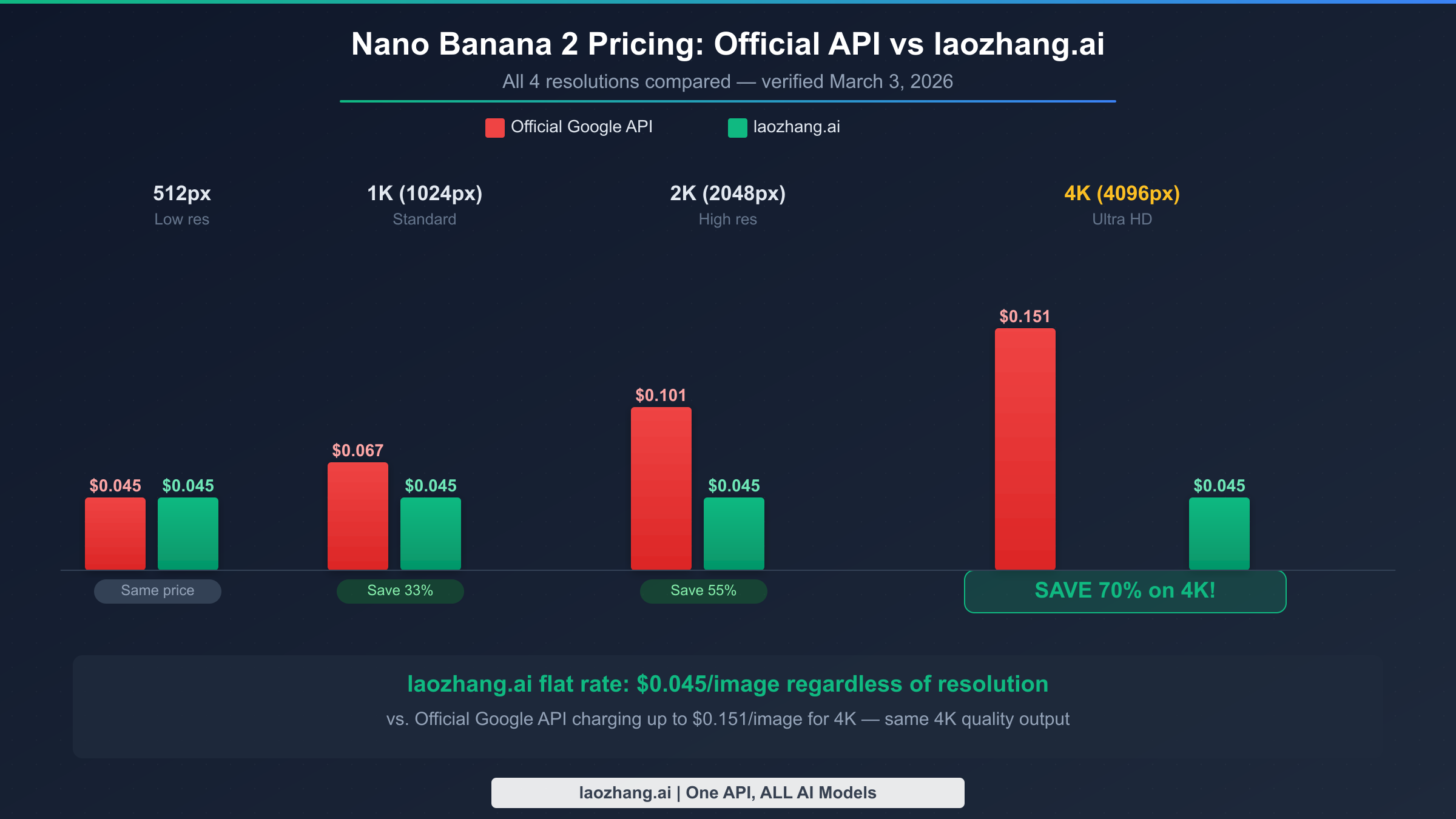 Nano Banana 2 official API pricing comparison showing all 4 resolutions versus laozhang.ai flat rate