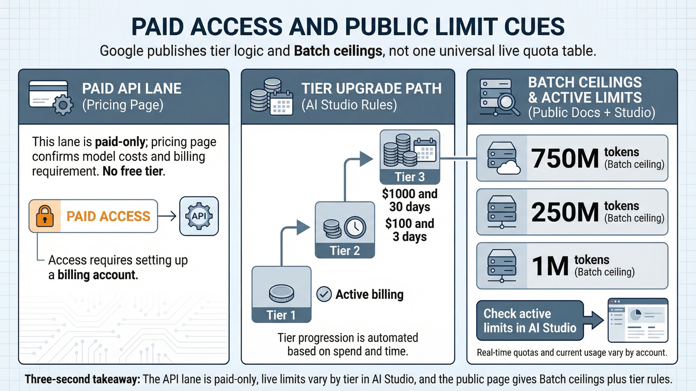 Access and limits board showing paid-only API access, AI Studio tier-based rate limits, and Batch enqueued-token ceilings for Nano Banana 2