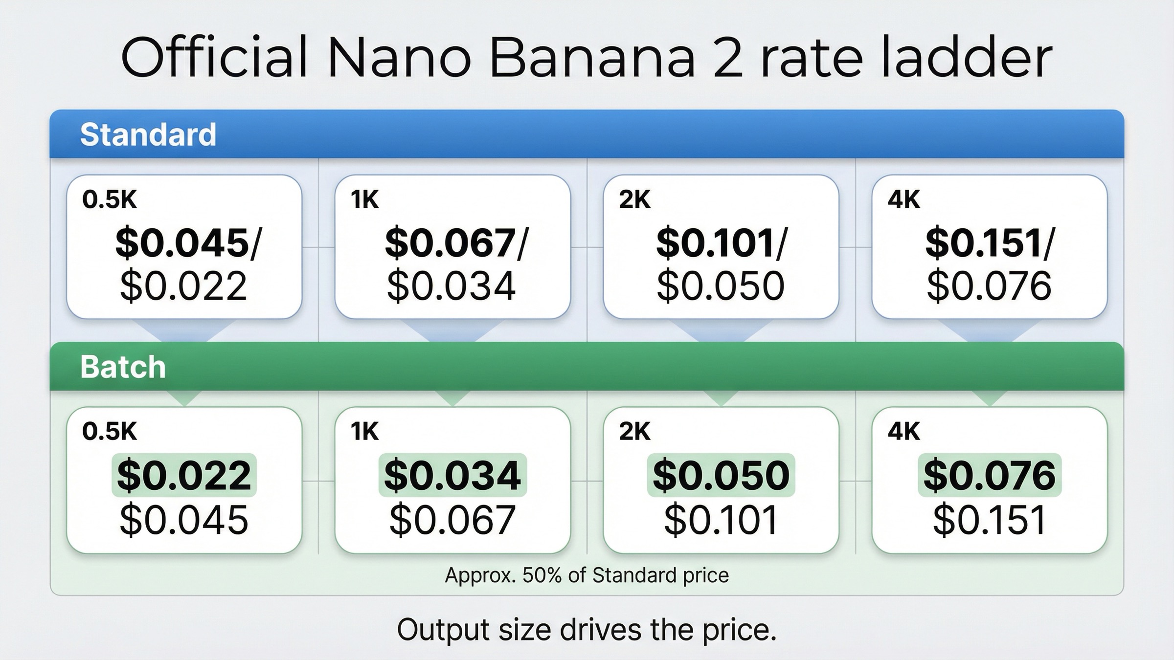 Official Nano Banana 2 API pricing board showing standard and Batch rates across 0.5K, 1K, 2K, and 4K output sizes