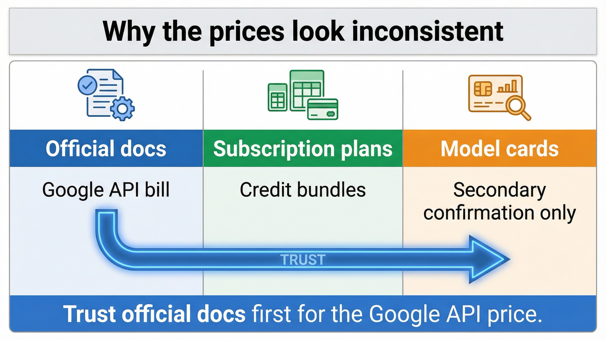 SERP noise board showing official docs, subscription plan pages, and gateway model cards that create different Nano Banana 2 price signals