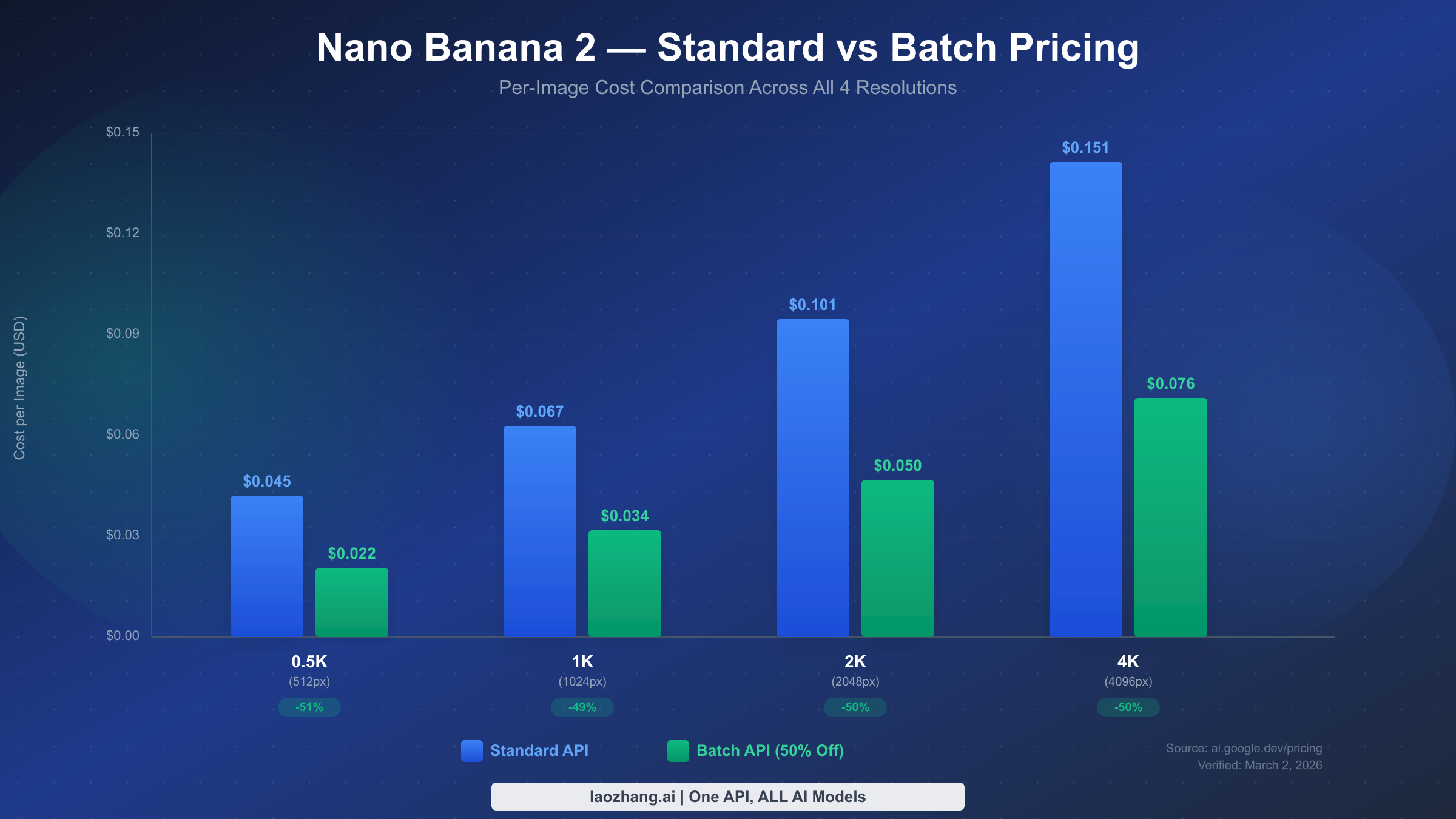 Nano Banana 2 standard versus batch API pricing comparison bar chart across all four resolutions