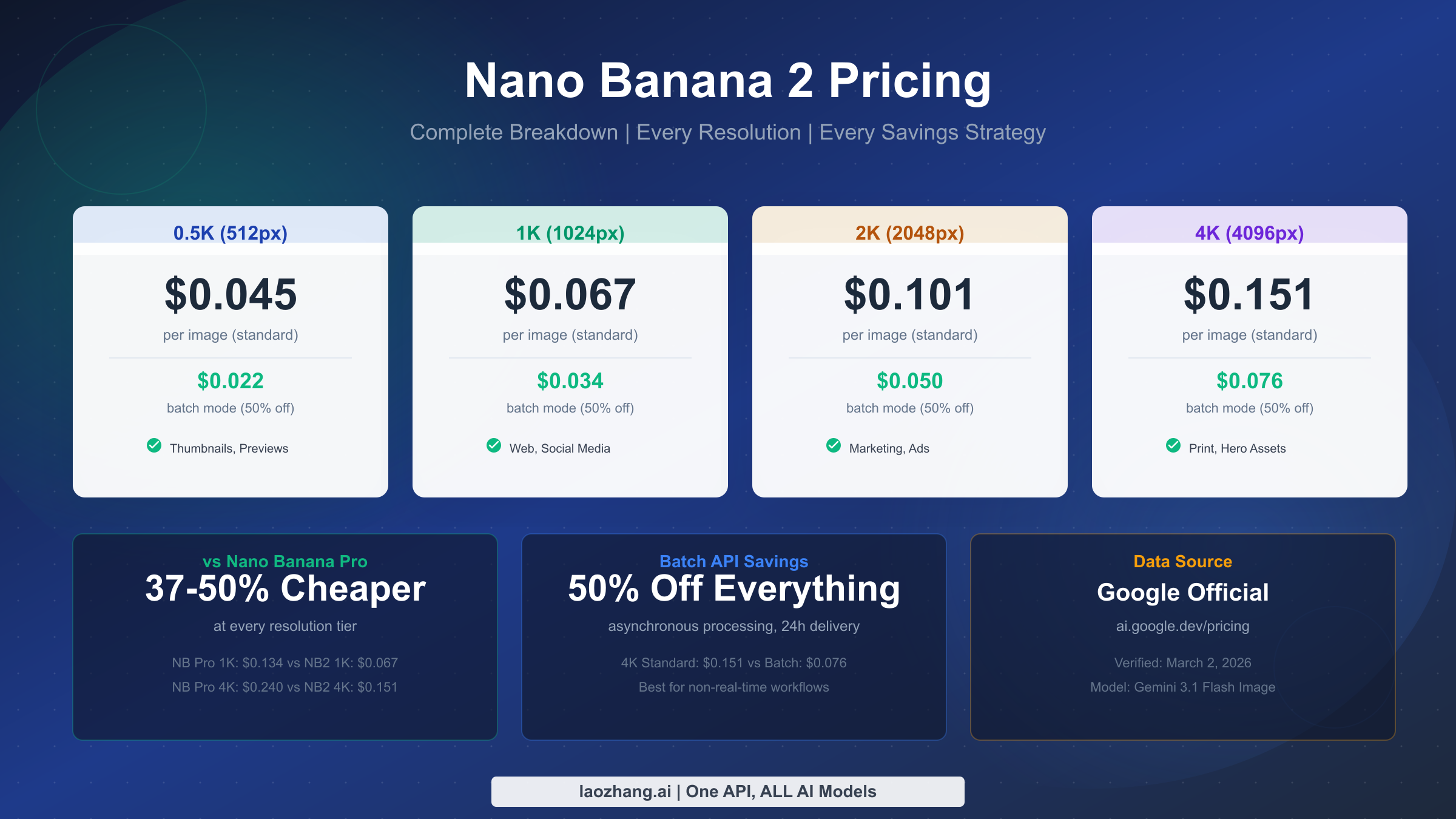 Nano Banana 2 pricing complete guide covering all resolutions and savings strategies