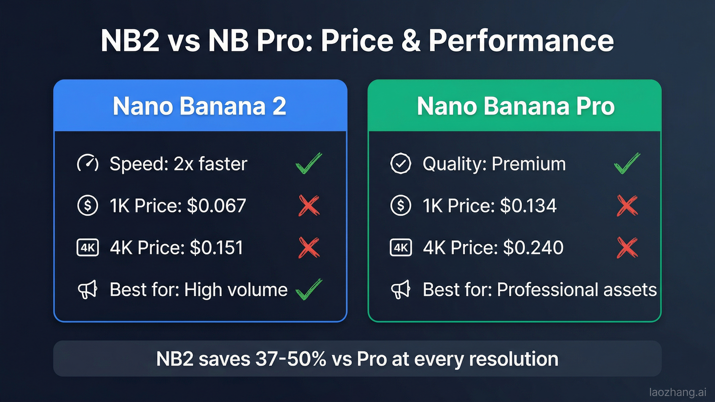Nano Banana 2 versus Pro side-by-side comparison showing price and performance differences across all resolution tiers