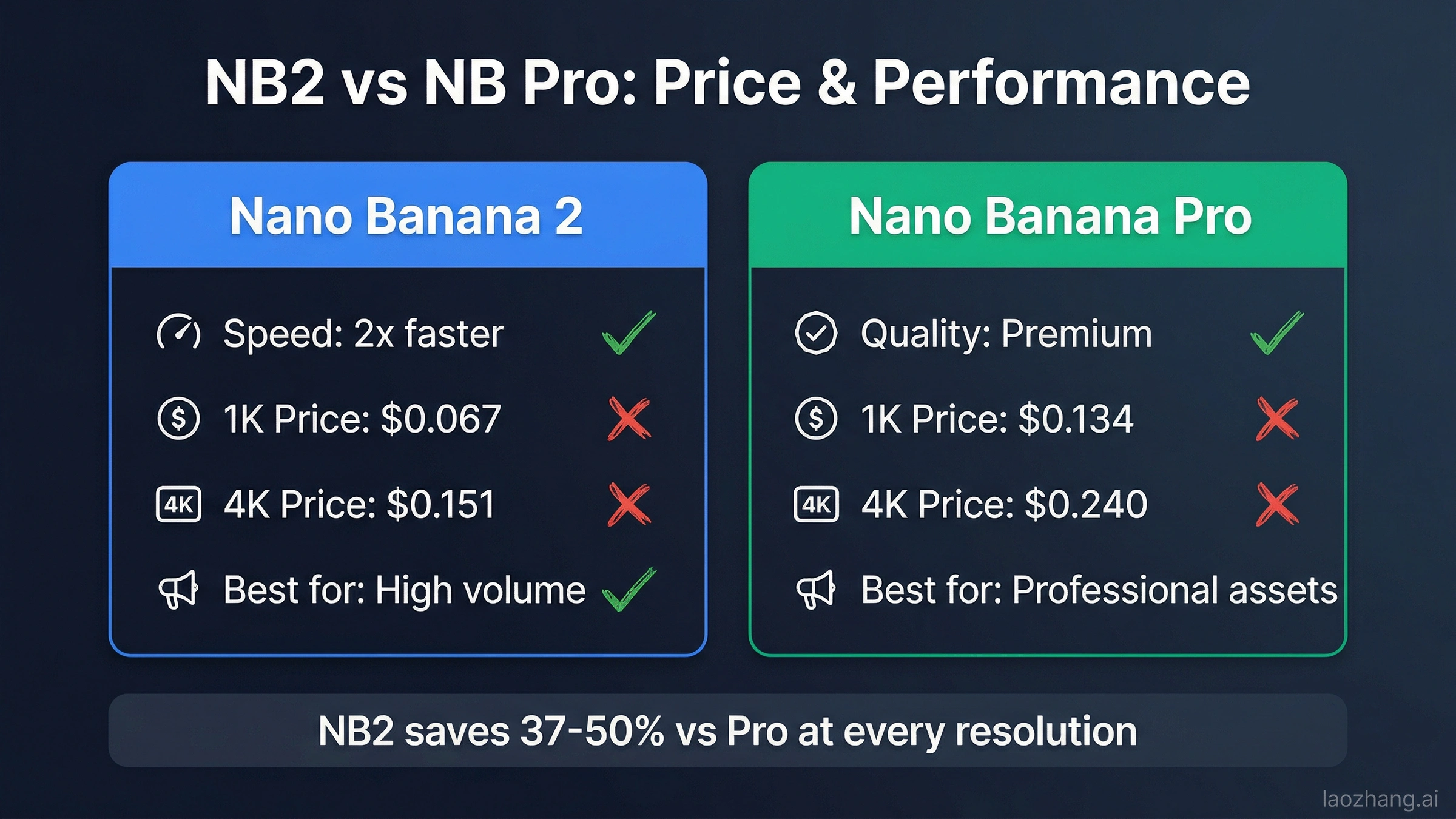 Nano Banana 2 versus Pro side-by-side comparison showing price and performance differences across all resolution tiers