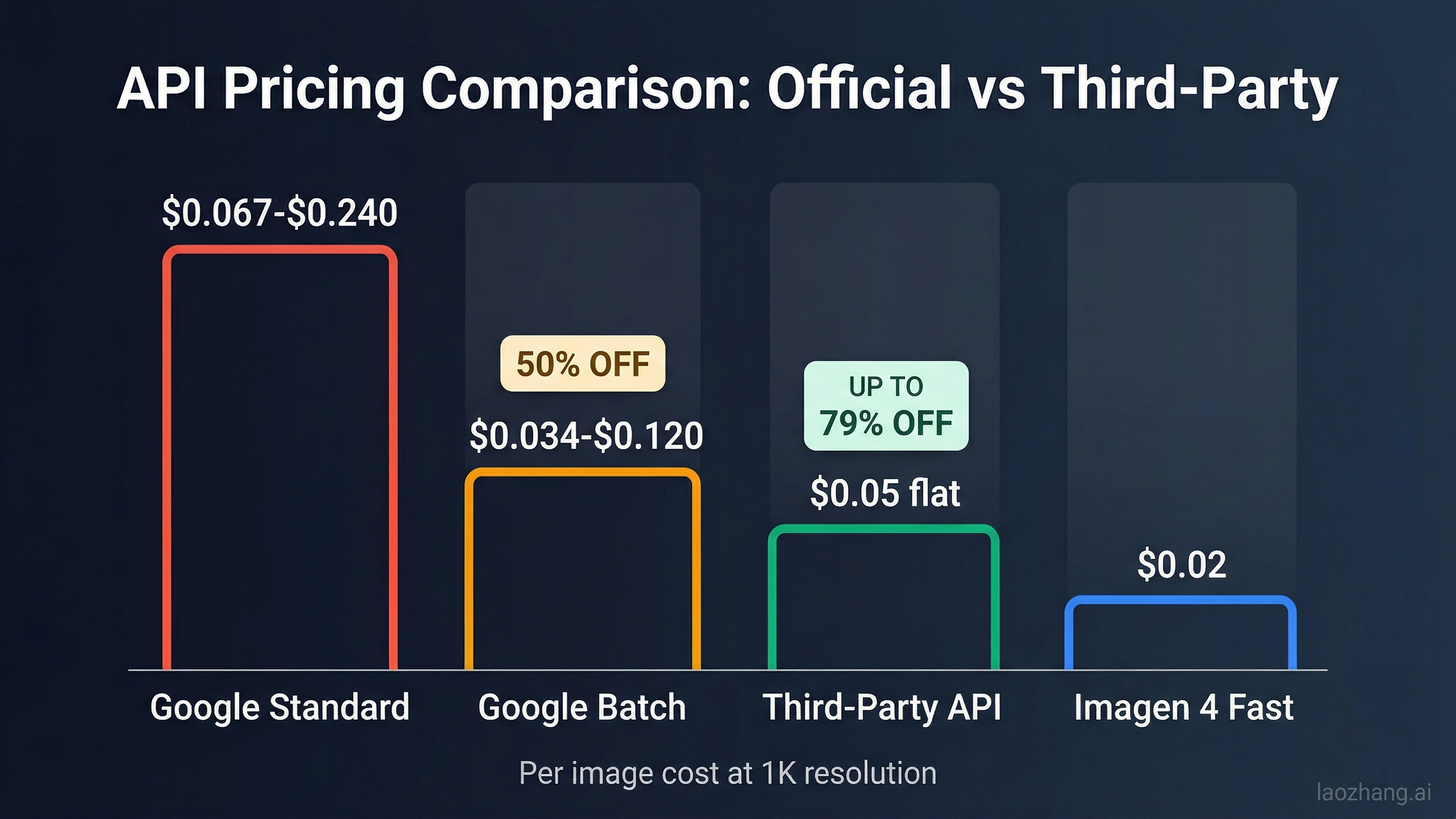 Bar chart comparing per-image costs across Google Standard API, Batch API, third-party providers, and Imagen 4 Fast