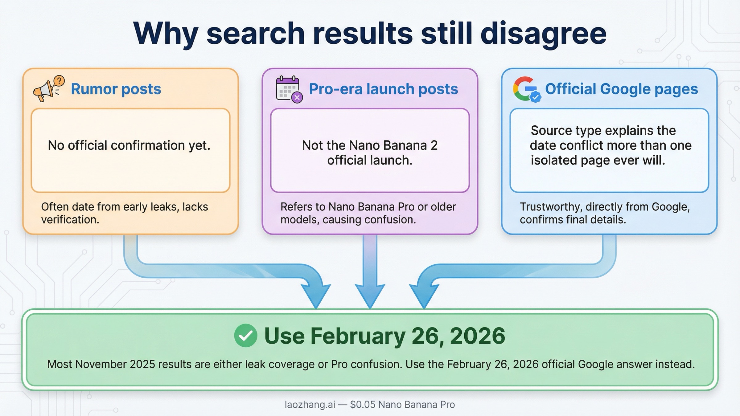 Diagnostic board showing how rumor posts, Pro-era launch posts, and official Google pages lead to different dates, with February 26, 2026 marked as the date to trust.