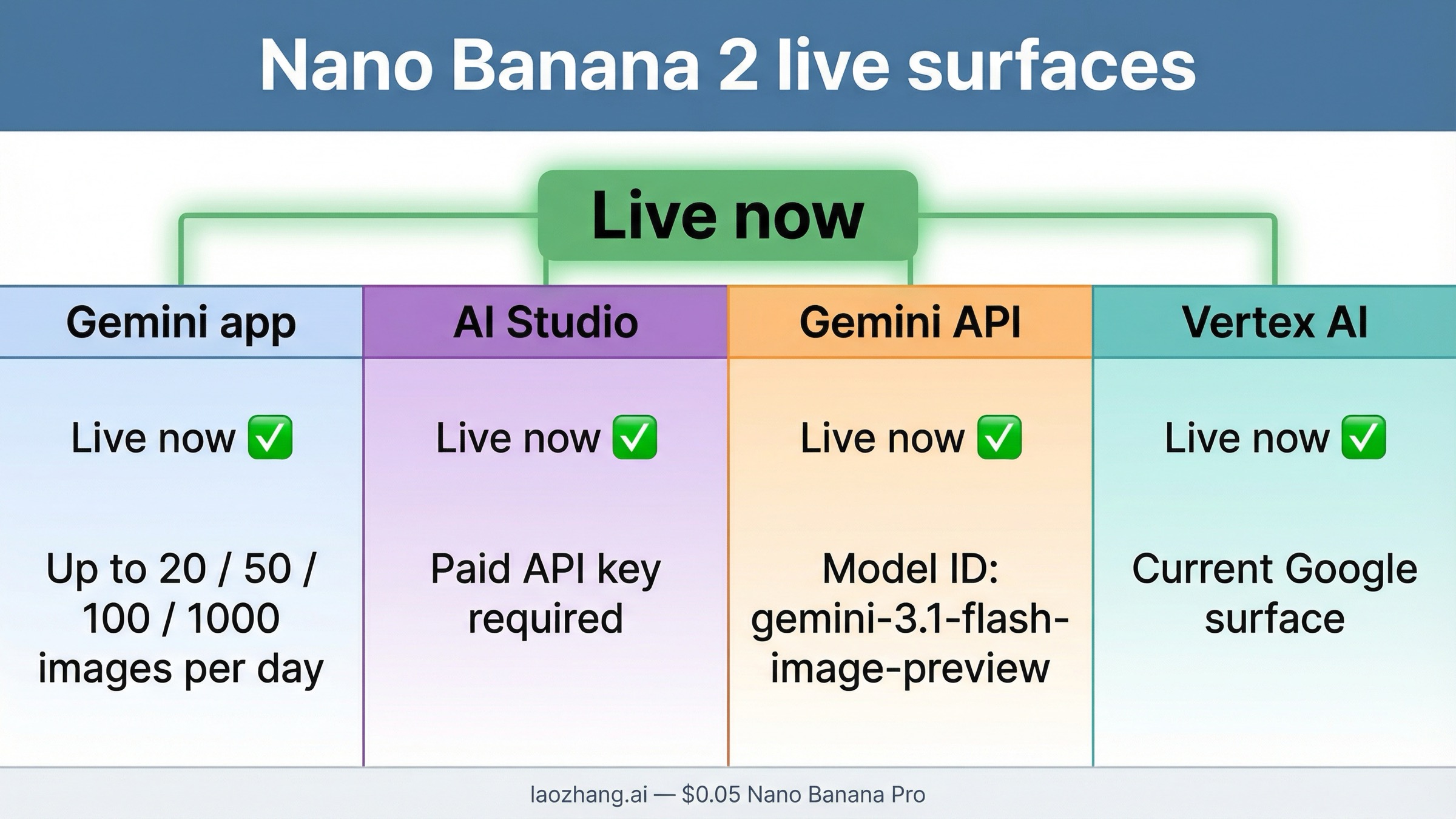 Status board showing Nano Banana 2 as live in the Gemini app, AI Studio, Gemini API, and Vertex AI, with current app quotas and the paid AI Studio key rule.