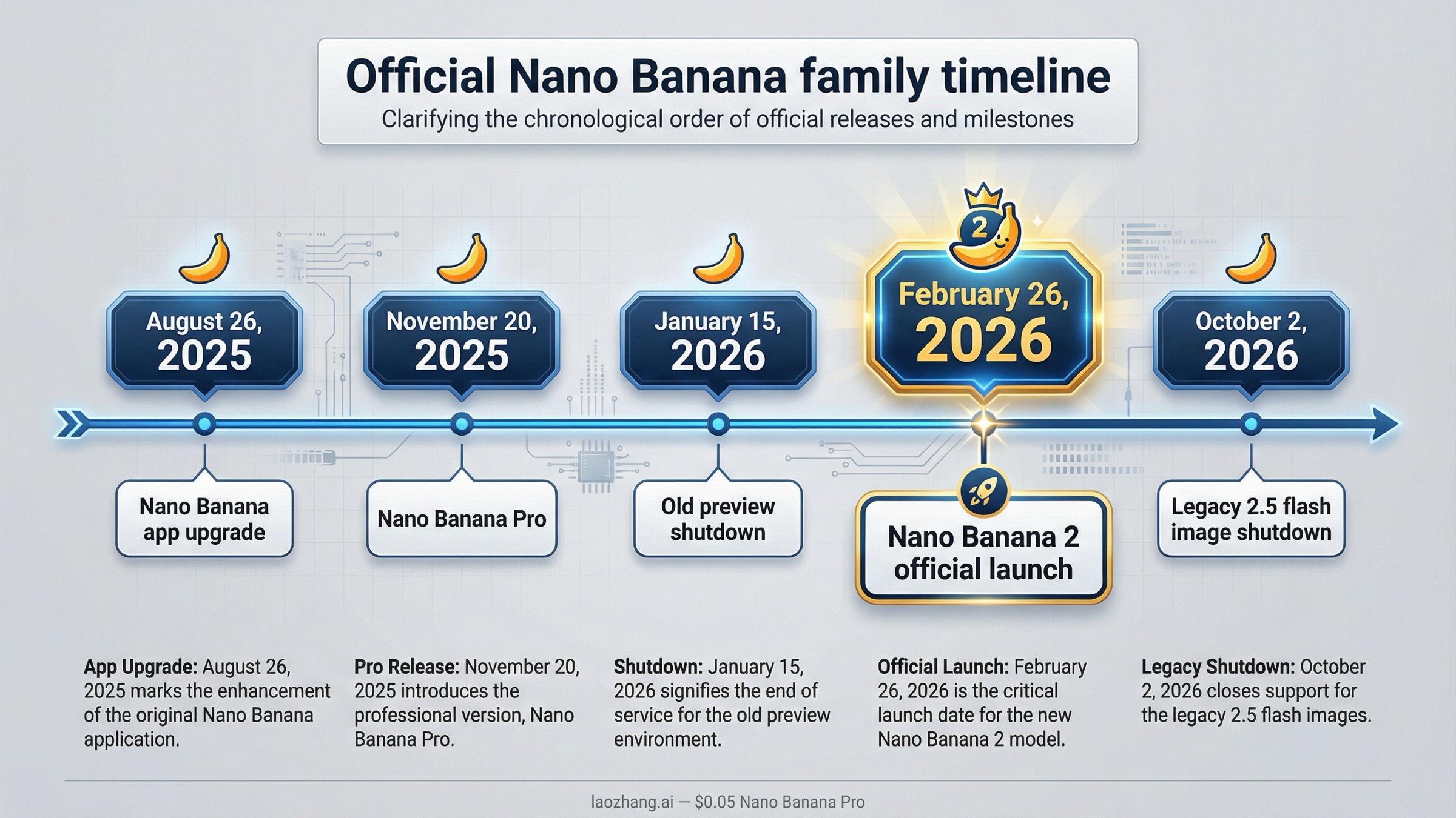 Timeline board showing the official Nano Banana family milestones from August 2025 through October 2026, with Nano Banana 2 highlighted on February 26, 2026.