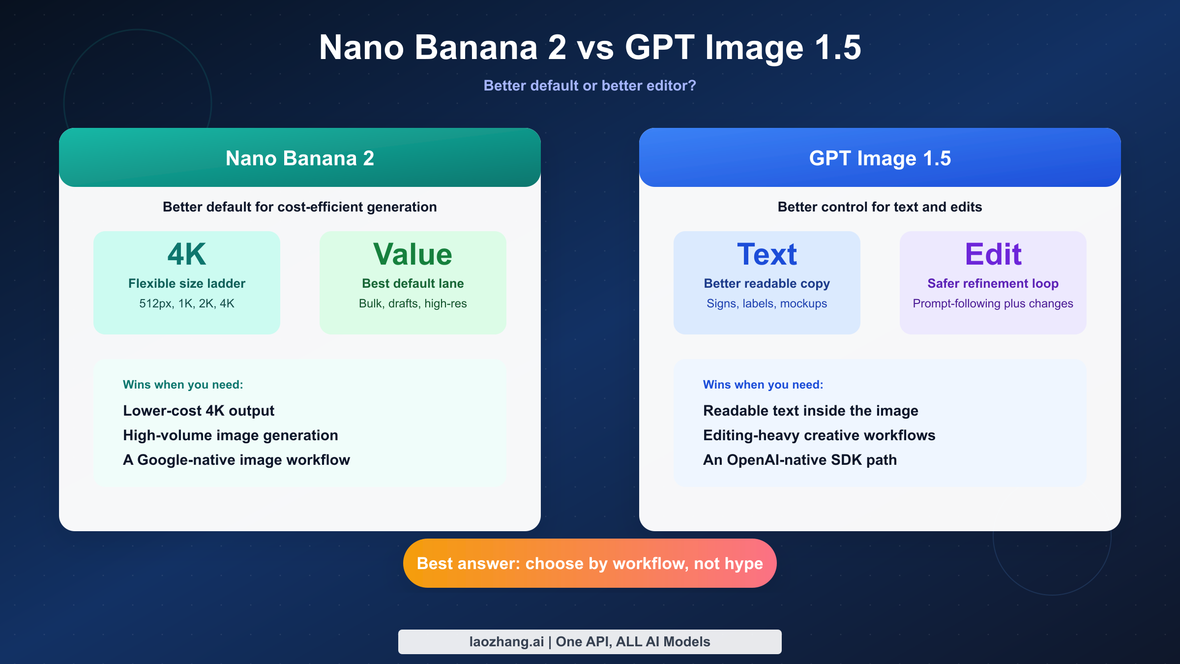 Nano Banana 2 vs GPT Image 1.5 comparison showing pricing, editing, and best use cases