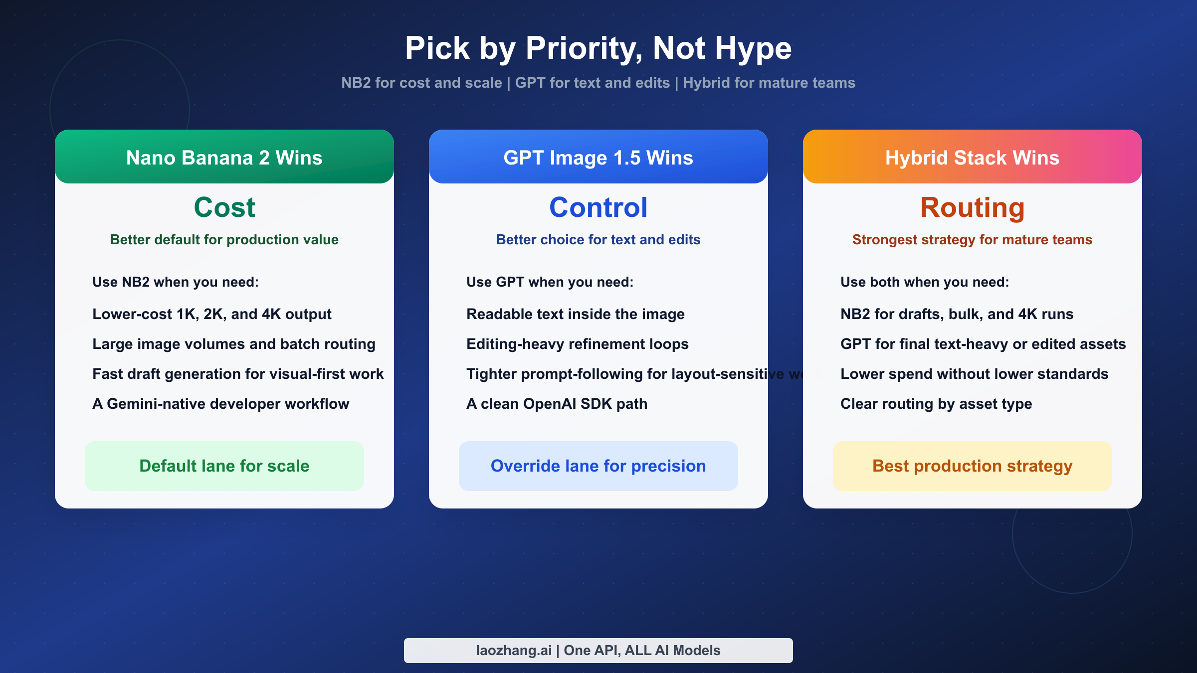 Decision map showing Nano Banana 2 winning on cost, 4K, and large-volume generation, GPT Image 1.5 winning on text and editing, and a hybrid route for teams using both.