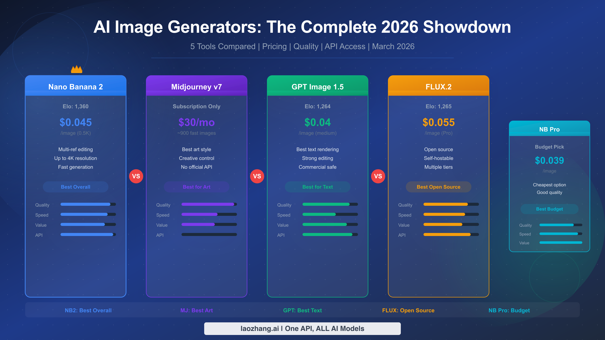 Nano Banana 2 vs Midjourney vs GPT Image 1.5 vs FLUX.2 complete comparison guide