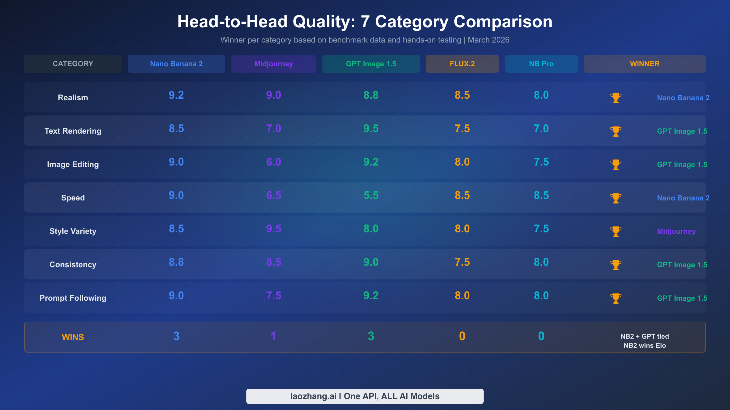 Quality comparison matrix showing scores across 7 categories for all 5 AI image generators