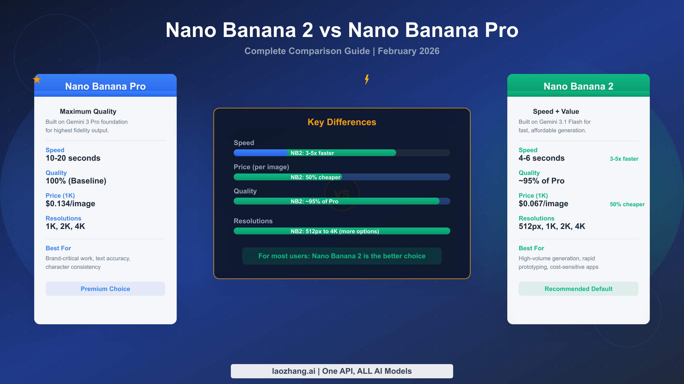 Nano Banana 2 vs Nano Banana Pro complete comparison guide