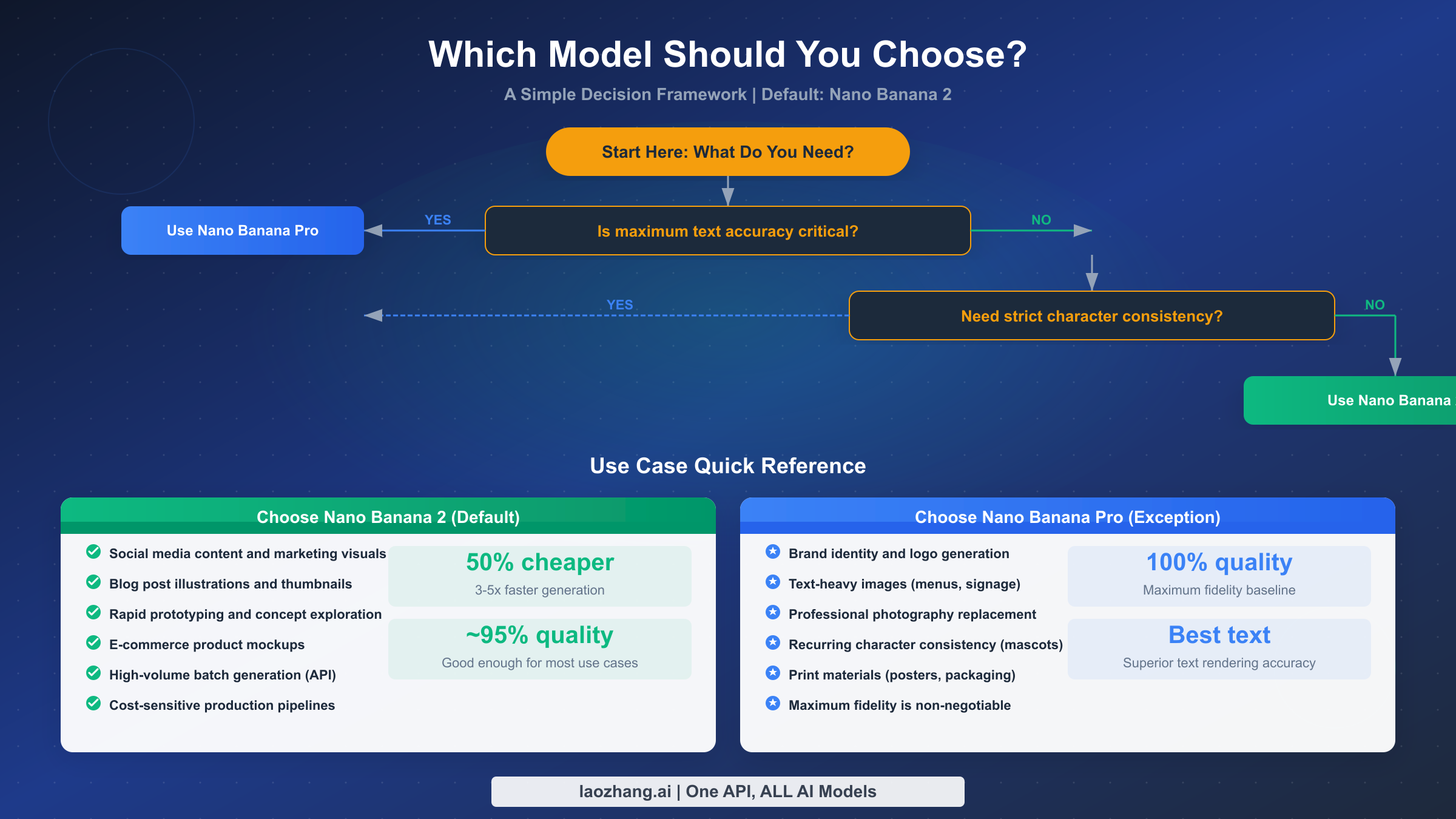 Decision framework flowchart showing when to choose Nano Banana 2 versus Nano Banana Pro based on your use case