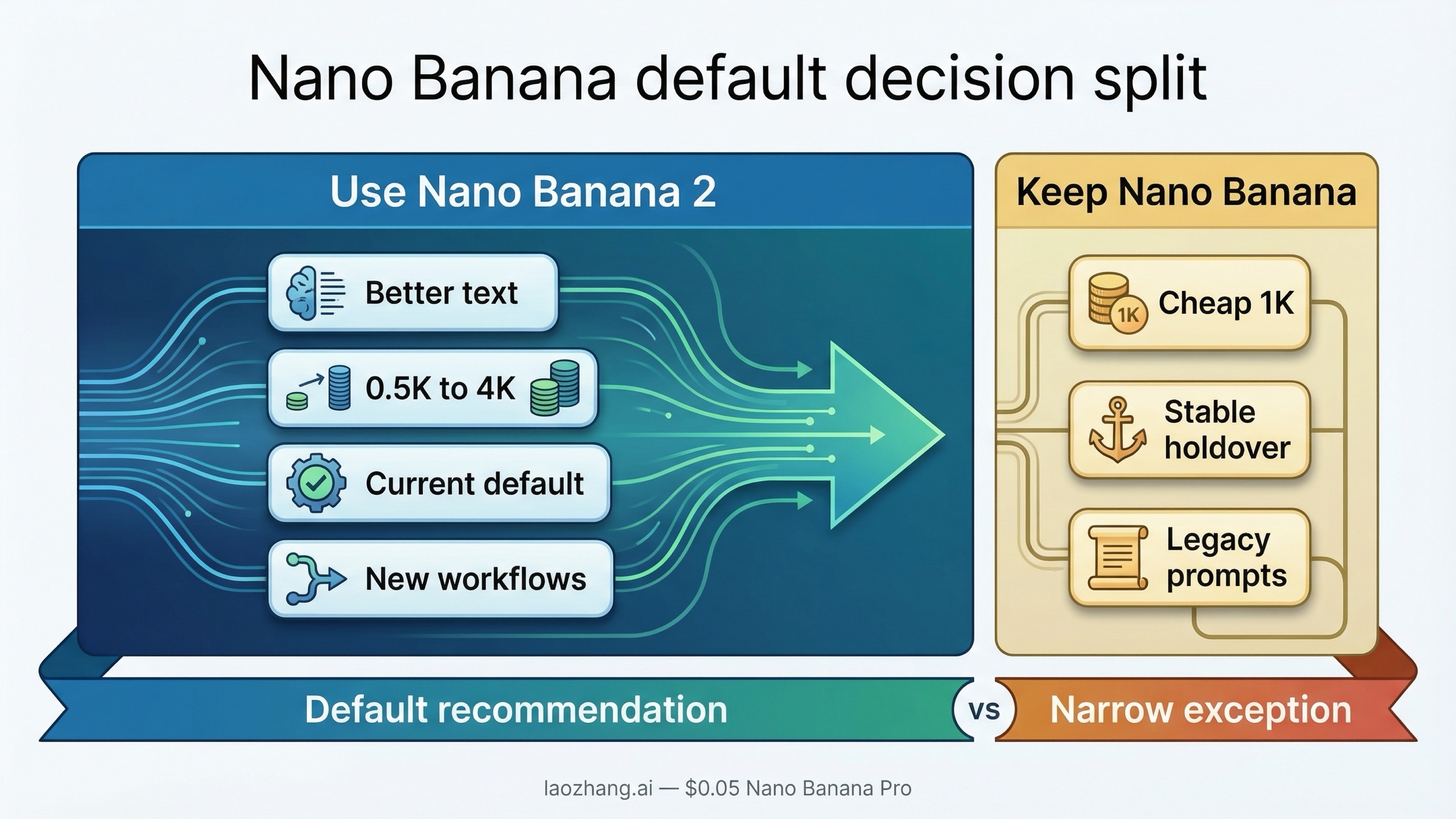 Decision routing board showing Nano Banana 2 as the default choice for better text, broader resolutions, and new workflows, while Nano Banana remains a cheap 1K option for legacy pipelines.