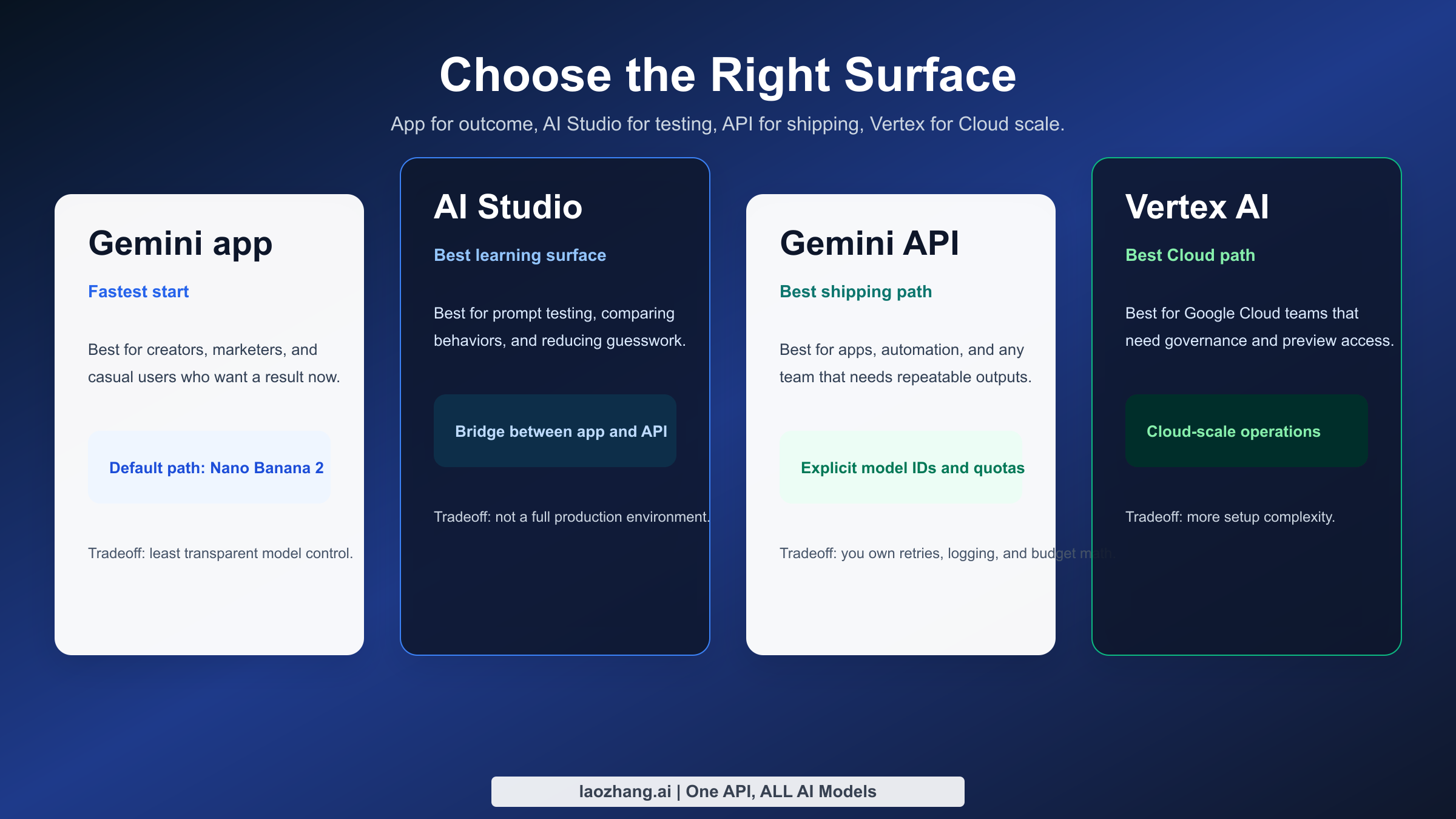 Decision chart comparing Gemini app, AI Studio, Gemini API, and Vertex AI for Nano Banana