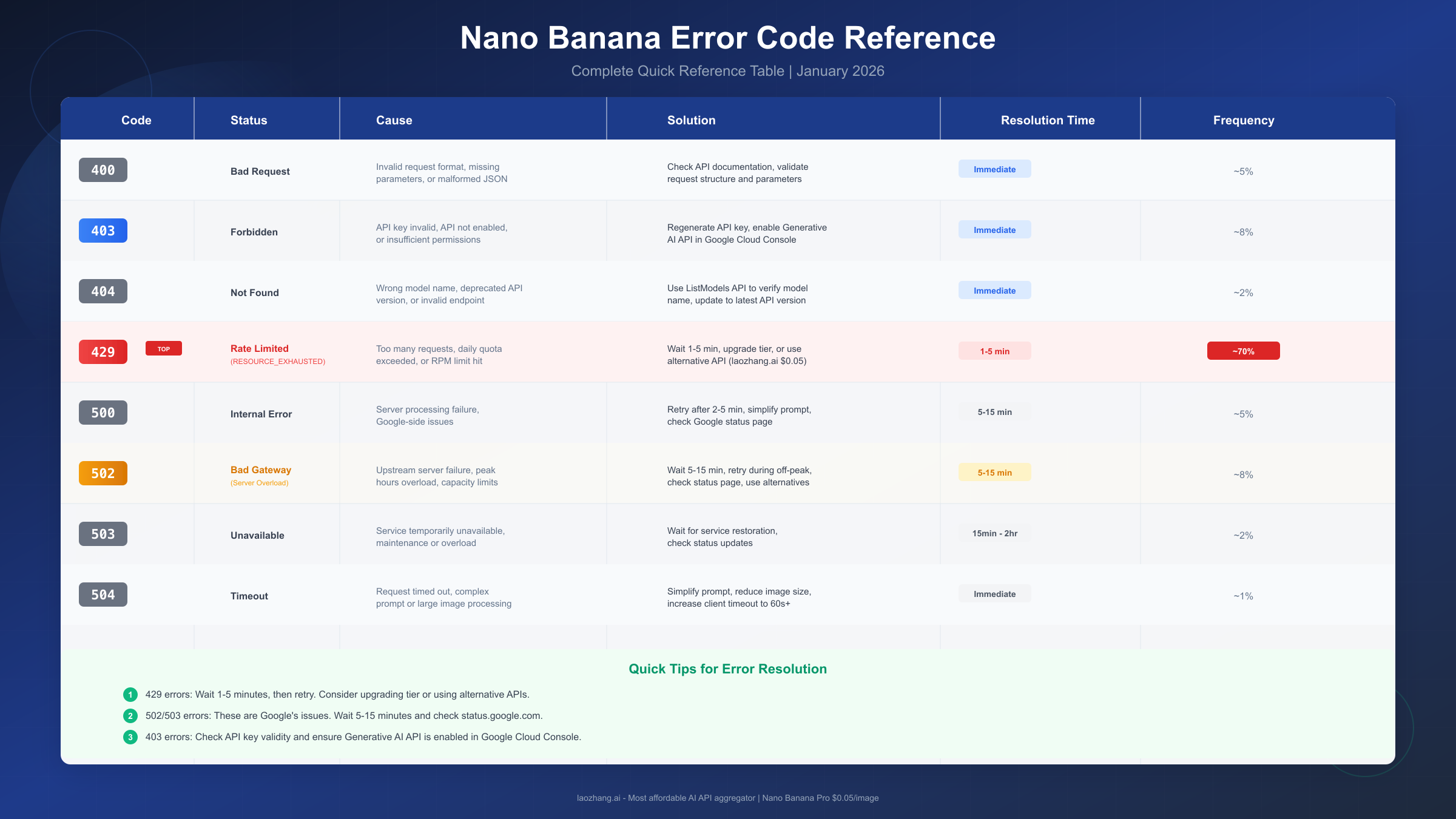 Complete Error Code Reference Table