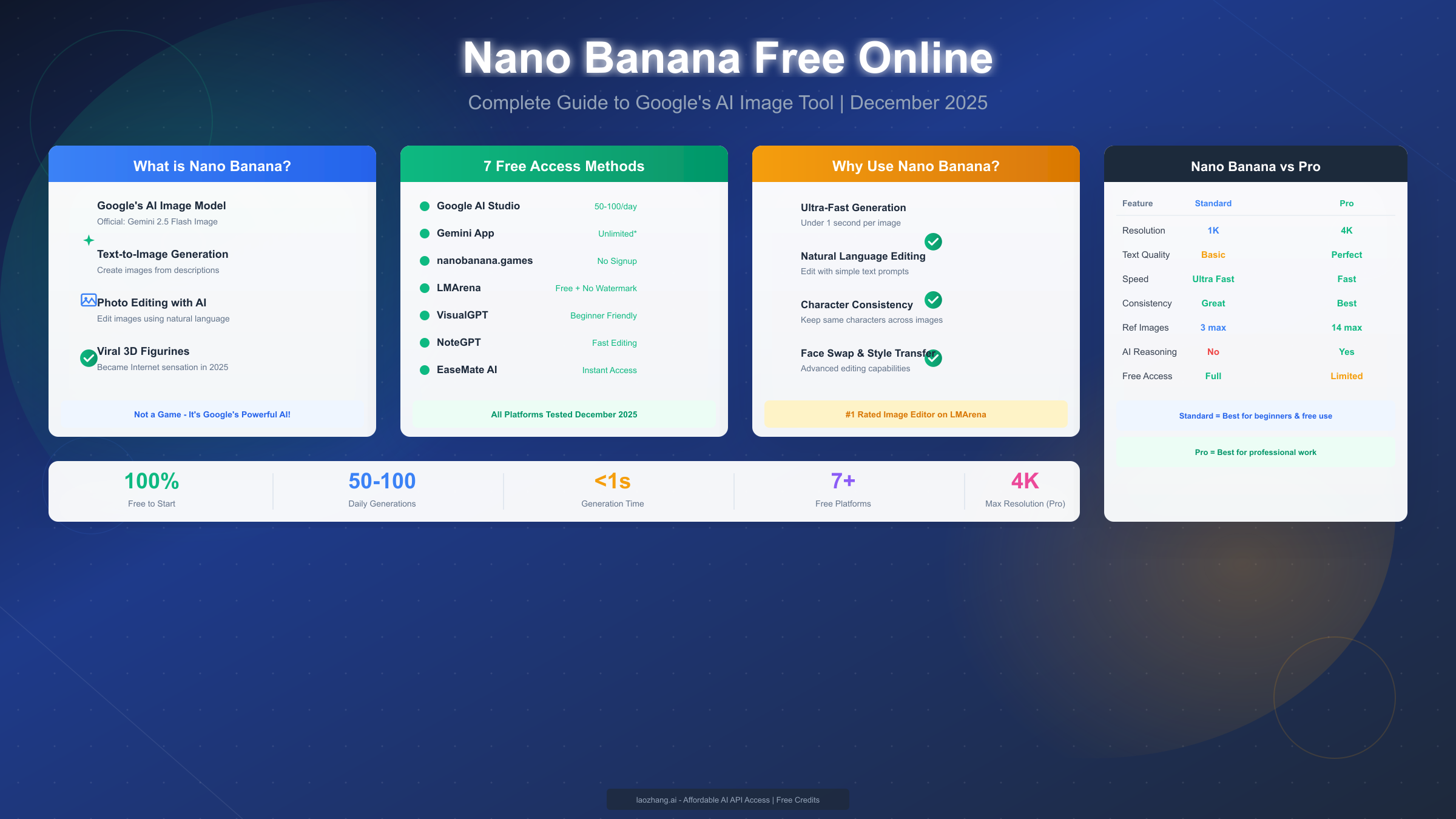 Nano Banana Free Online: Complete Guide to Google's AI Image Tool (2025)