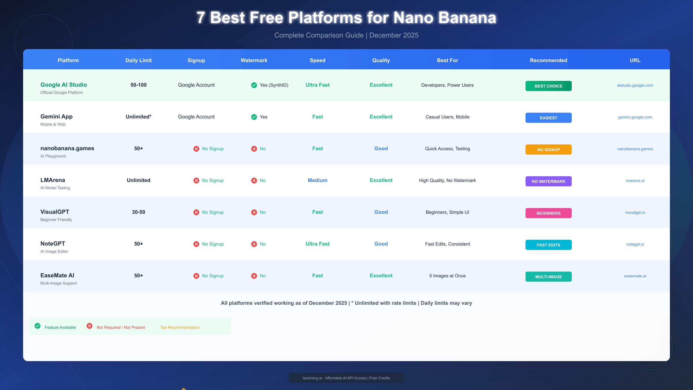 7 Best Free Platforms for Nano Banana