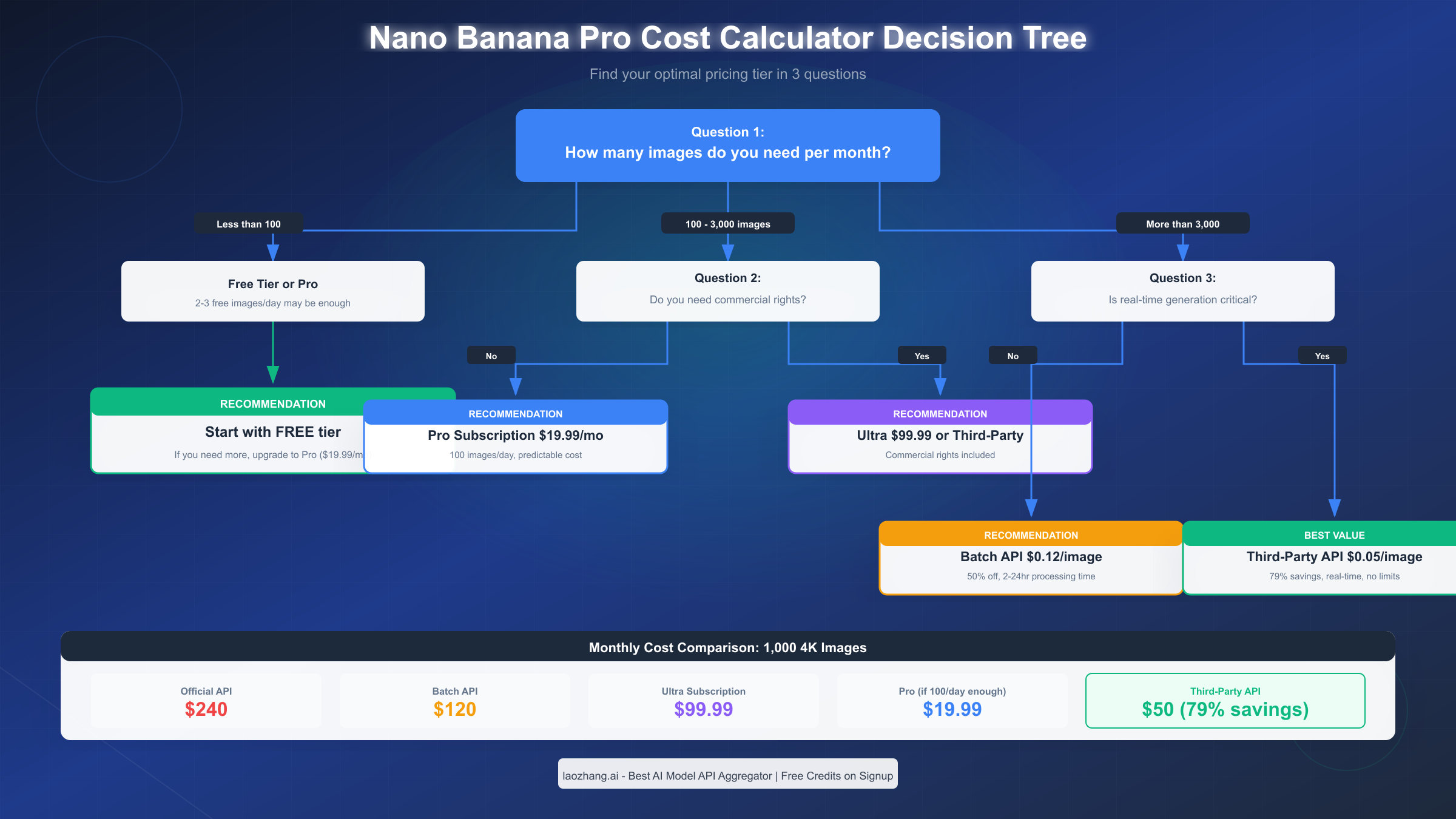 Cost Calculator Decision Tree