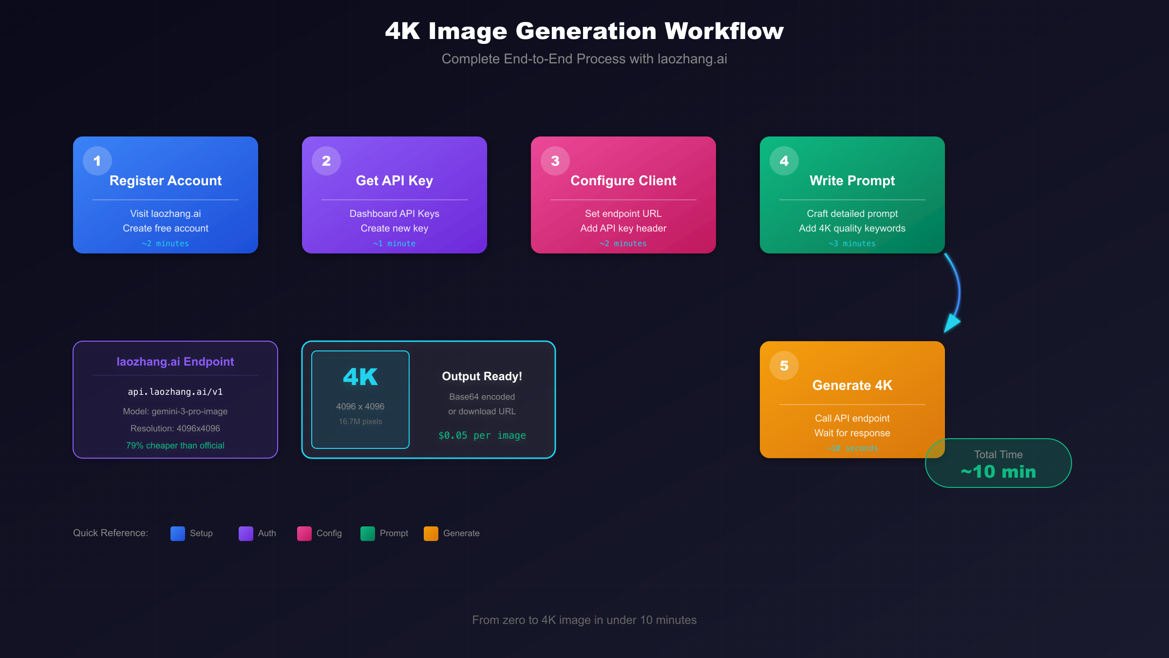 4K Generation Workflow