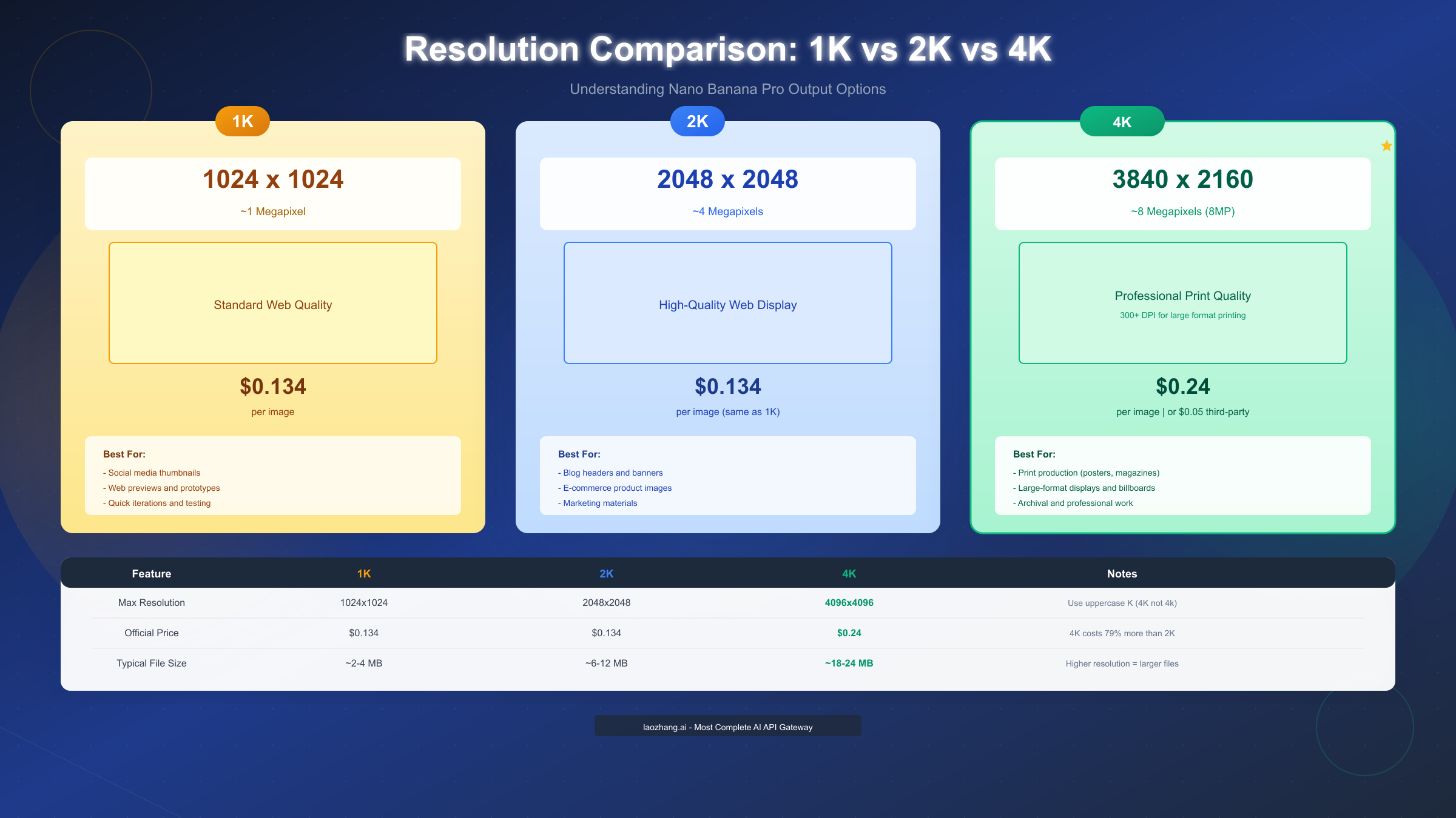 Resolution comparison between 1K, 2K, and 4K options