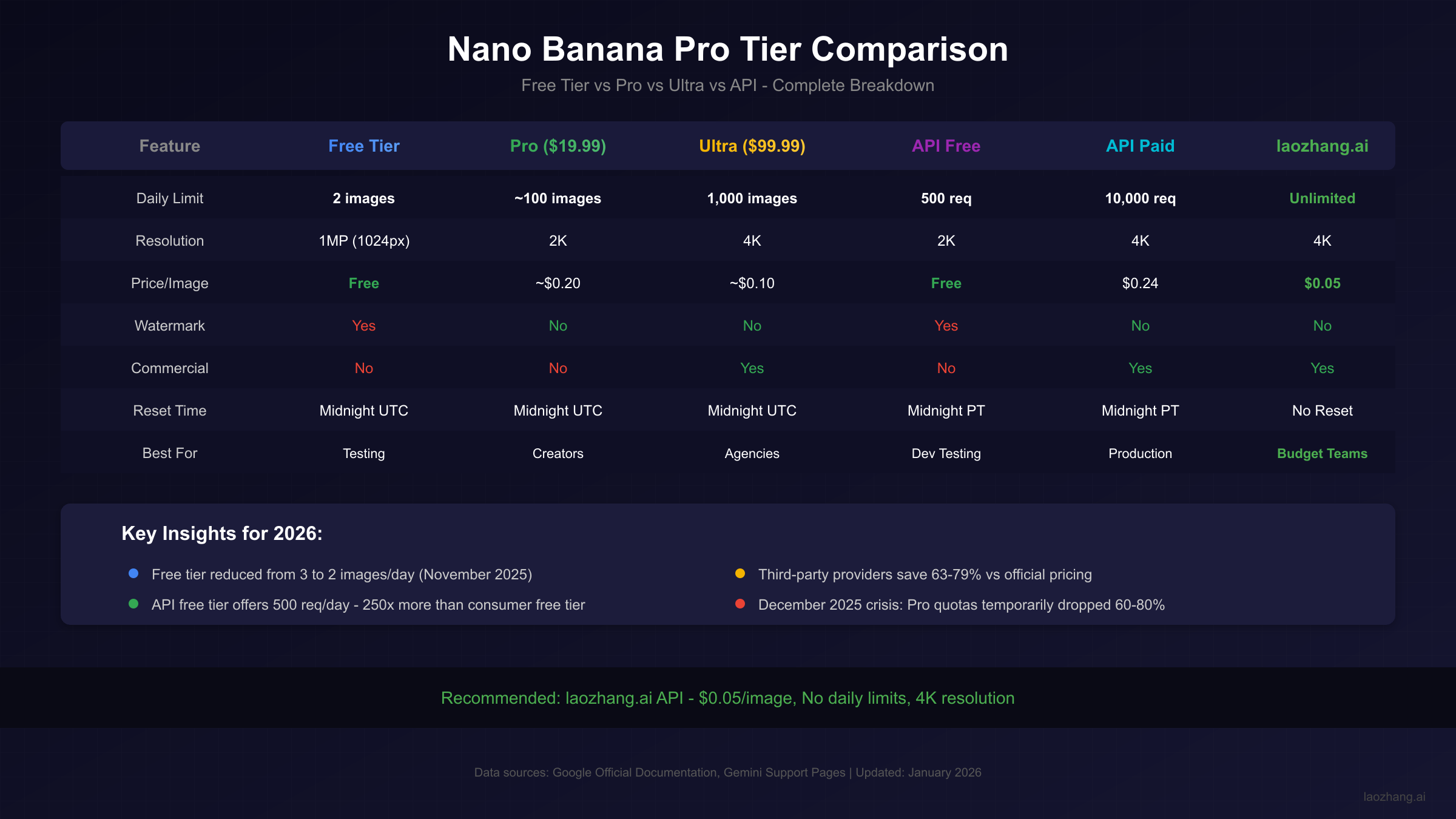 Nano Banana Pro Tier Comparison