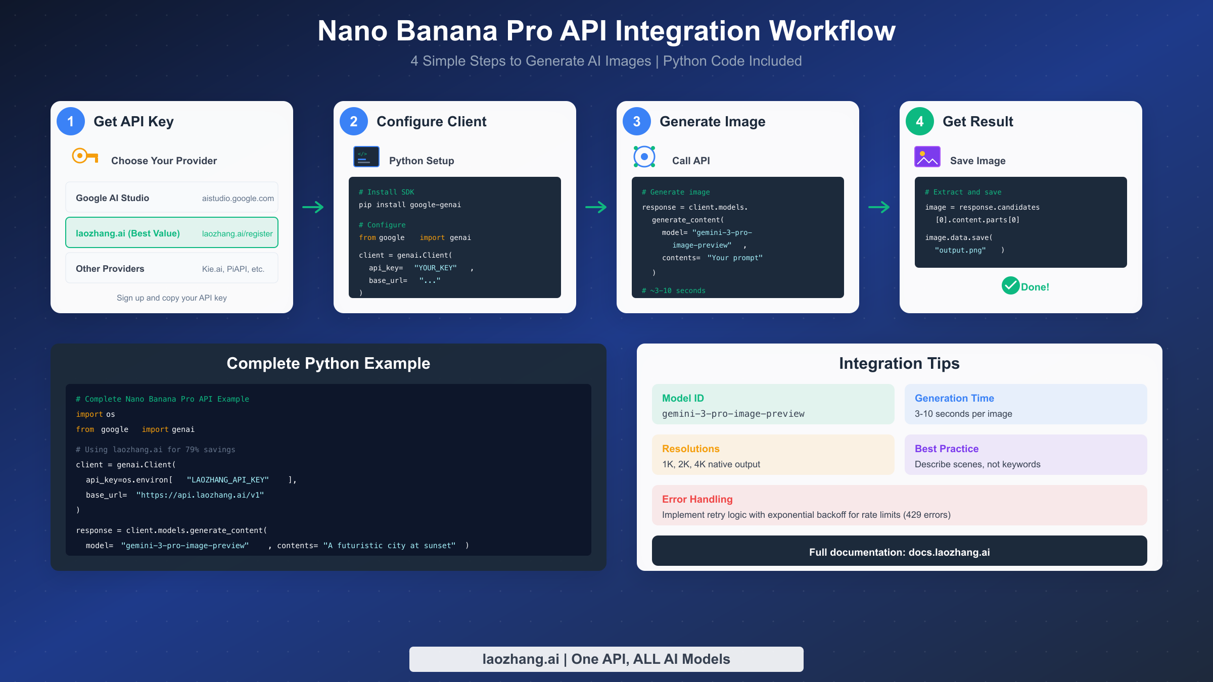 4-step integration workflow for Nano Banana Pro API with Python code examples