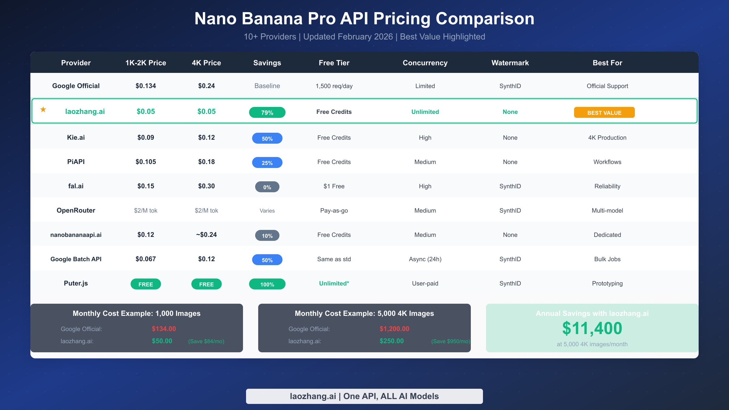 Nano Banana Pro API pricing comparison table showing 10+ providers with costs and savings
