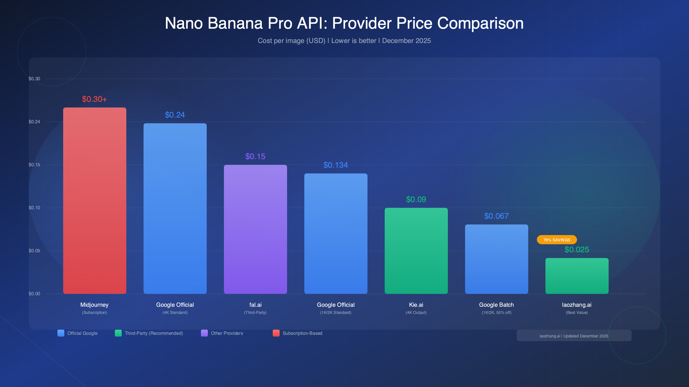 Nano Banana Pro API Price Comparison Chart
