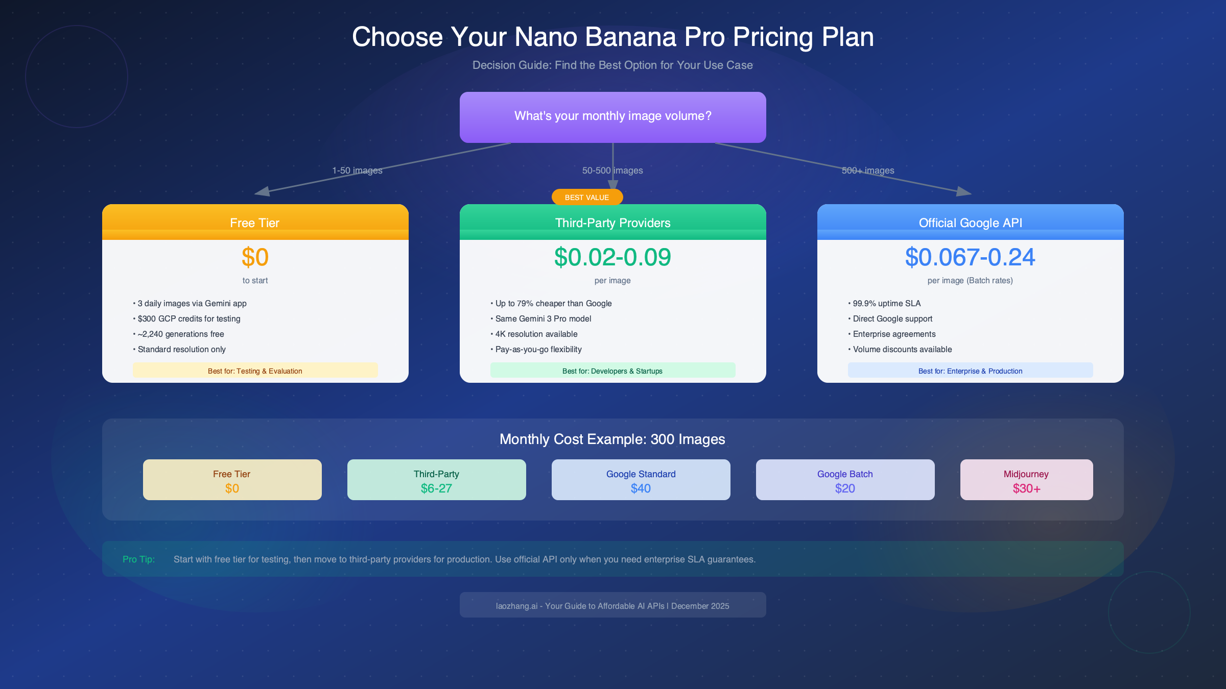 Nano Banana Pro Decision Guide