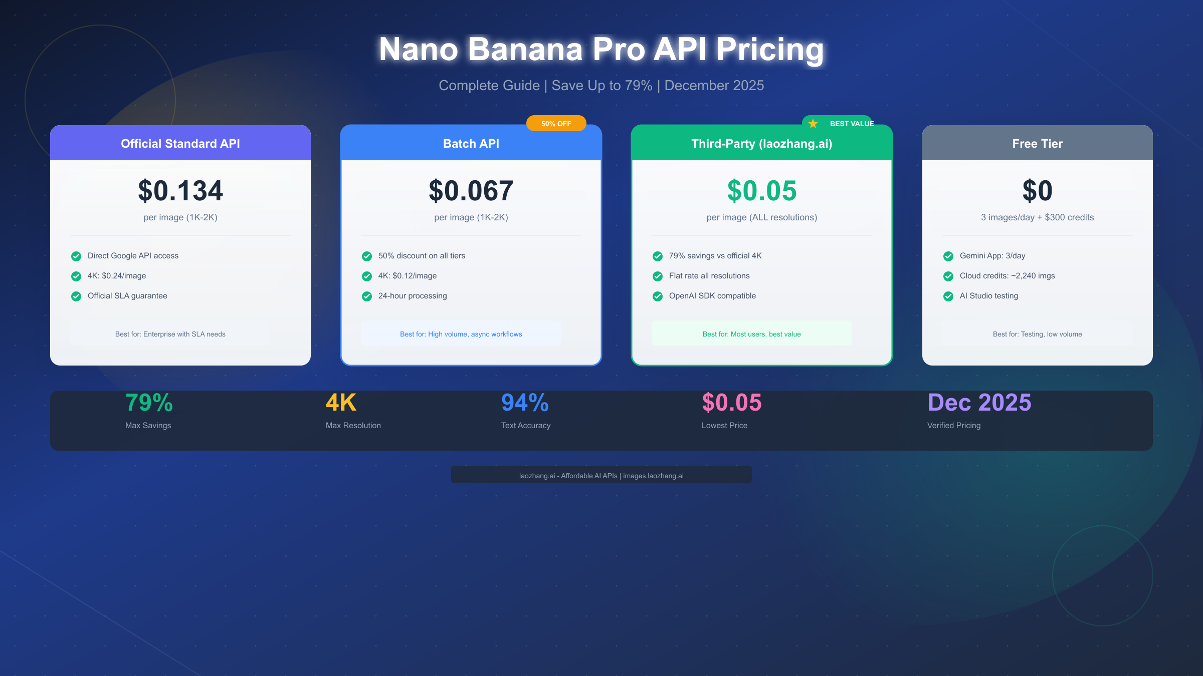 Nano Banana Pro API Pricing: Complete 2025 Guide (Save Up to 79%)