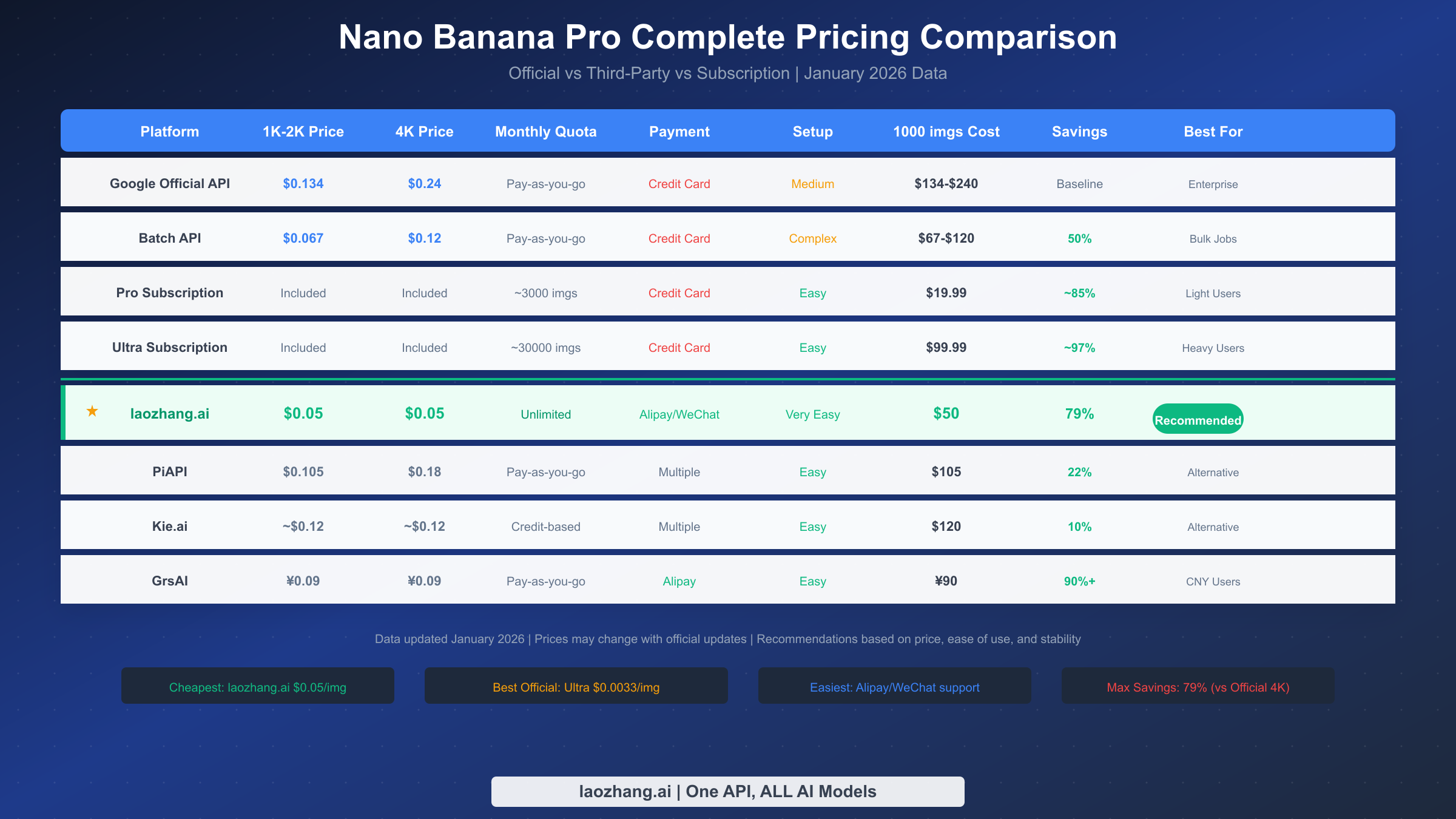 Nano Banana Pro pricing overview comparison table showing price differences between official and third-party platforms