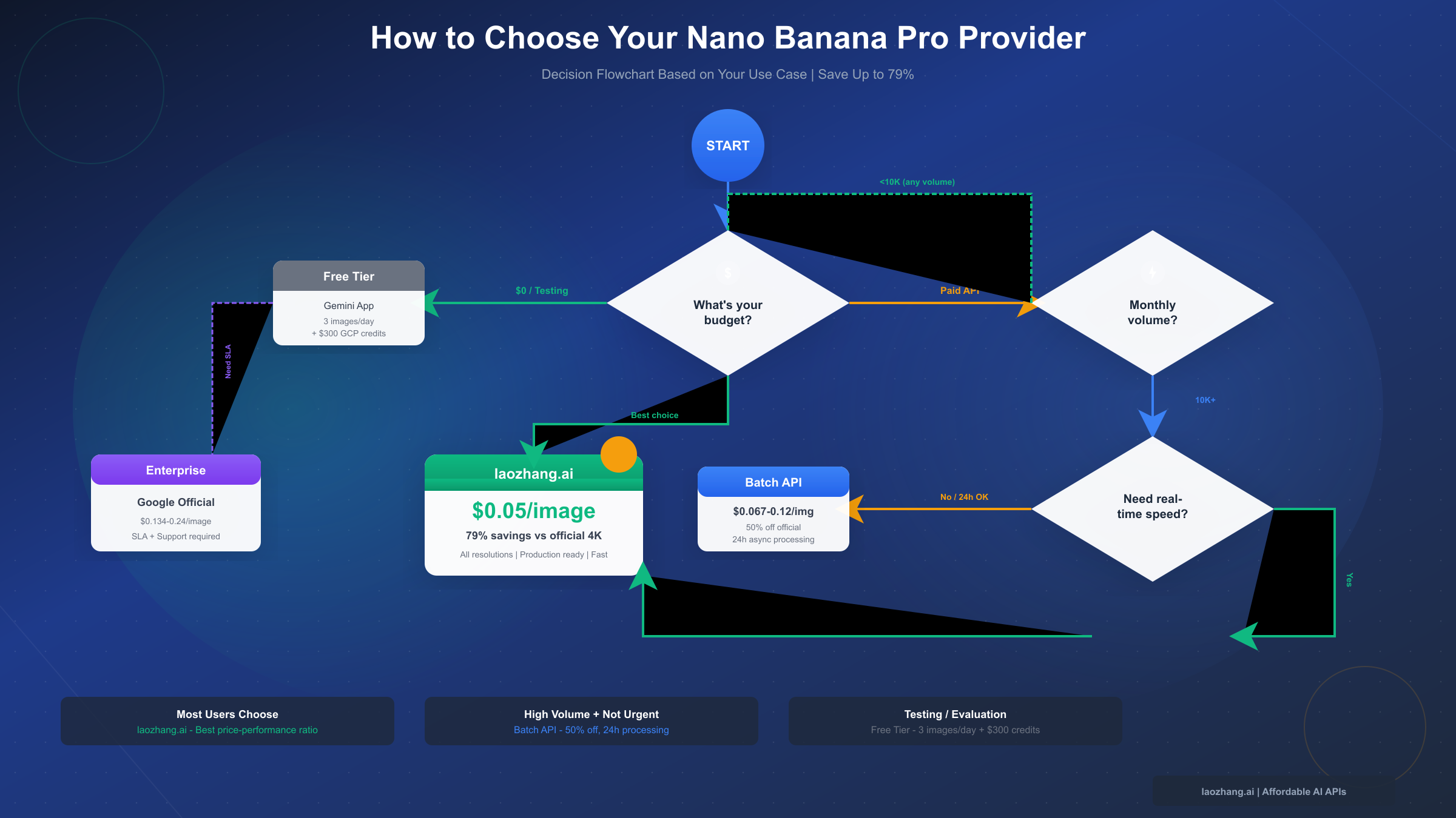 Provider decision flowchart