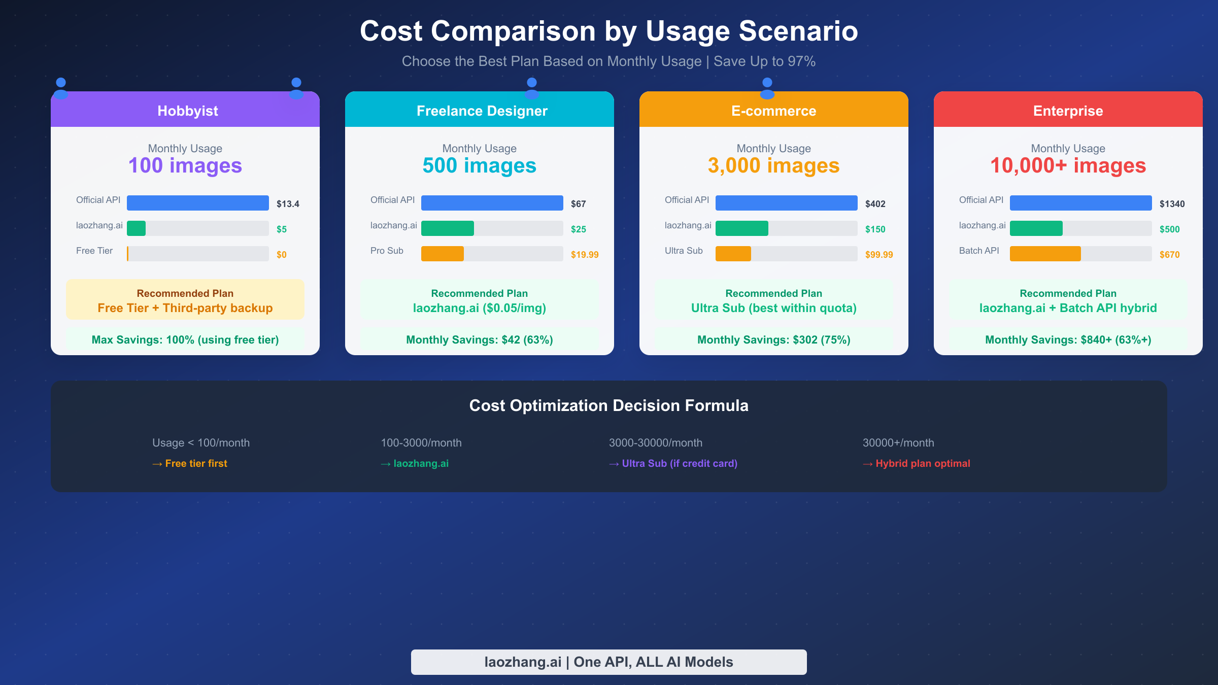 Four usage scenario cost comparison chart showing optimal solution recommendations for different usage levels