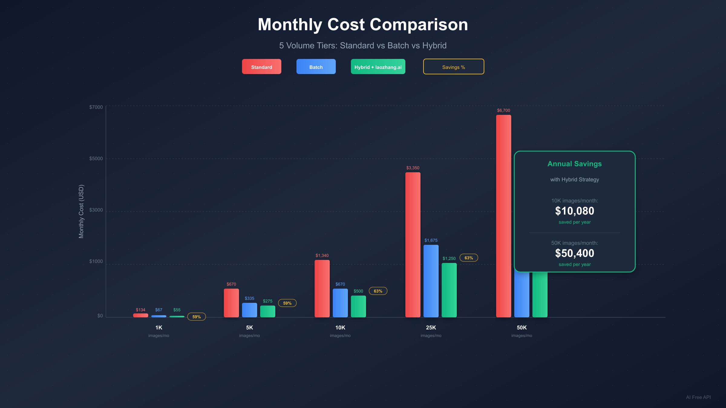 Cost Comparison Across Volume Tiers