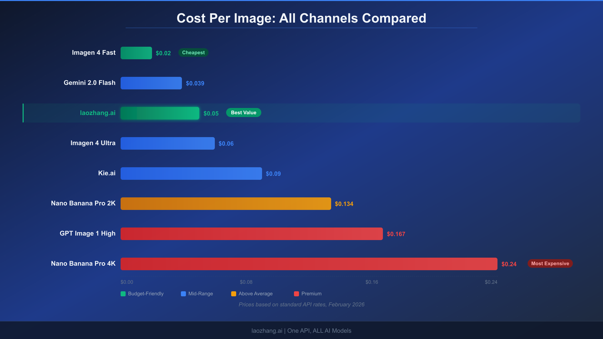 Horizontal bar chart comparing cost per image across 8 different channels from Imagen 4 Fast at $0.02 to Nano Banana Pro 4K at $0.24