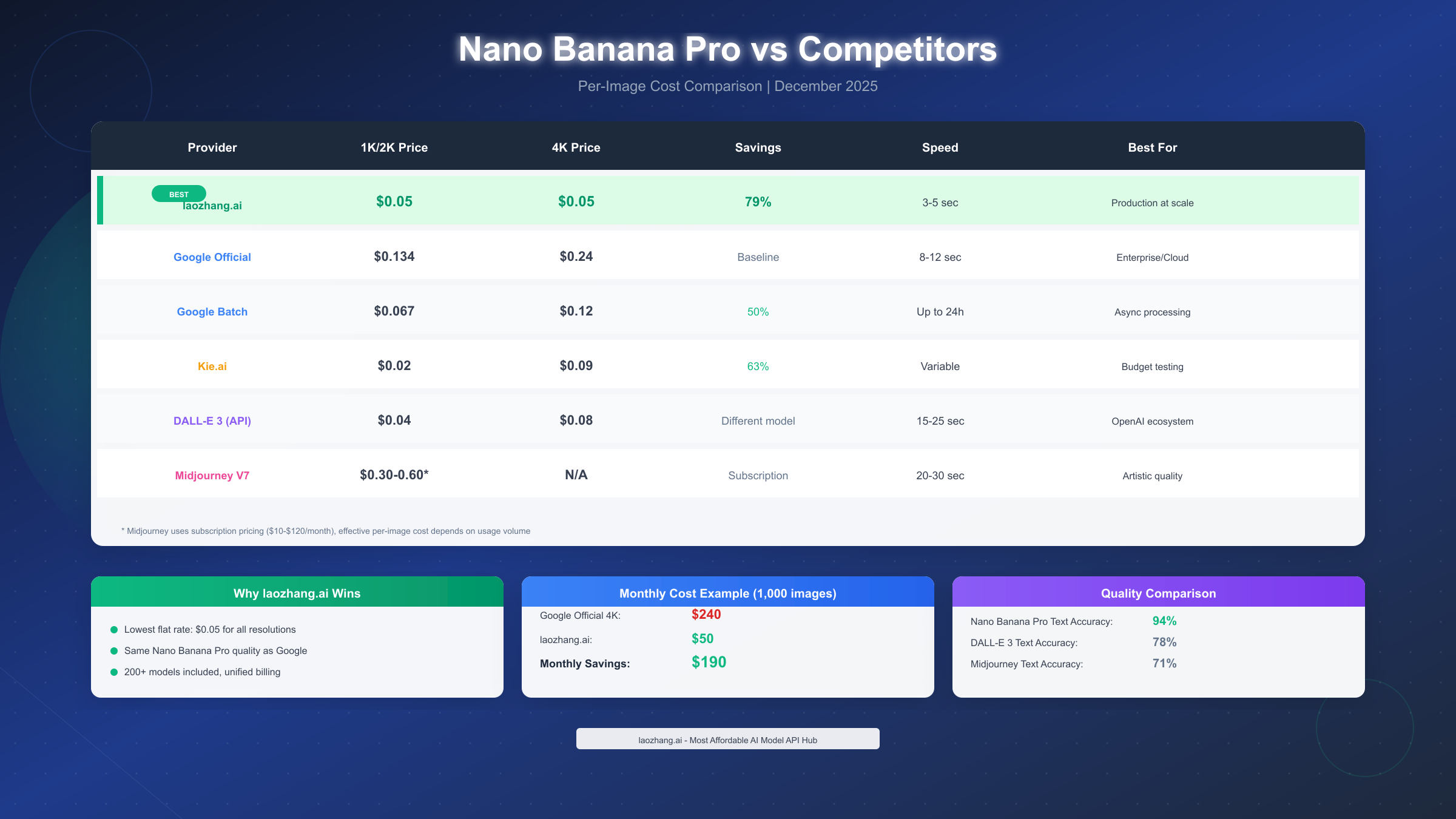 Nano Banana Pro Provider Pricing Comparison