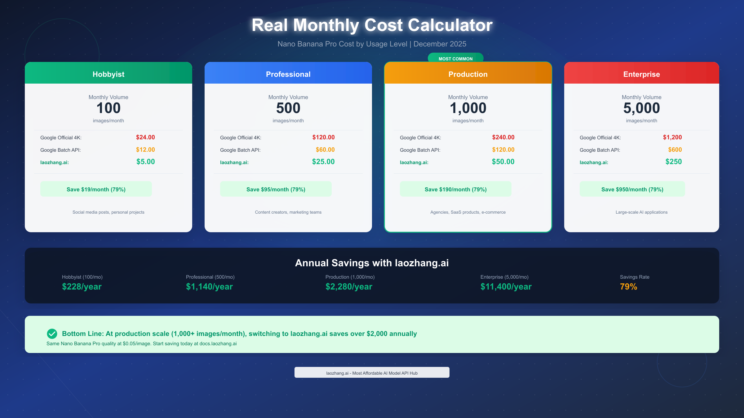 Monthly Cost Calculator by Usage Level
