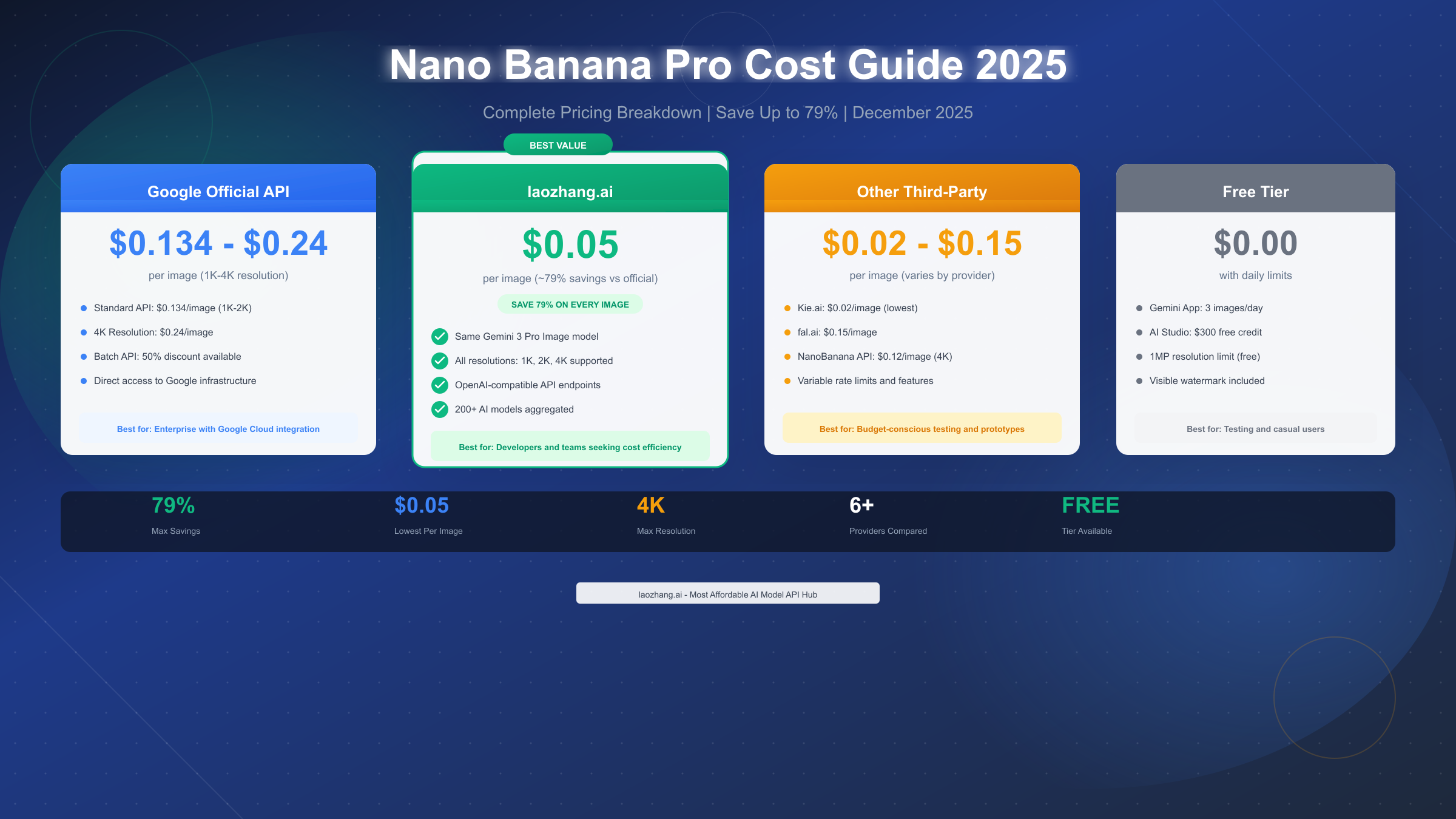 Nano Banana Pro Cost 2025: Complete Pricing Guide (Save 79% with $0.05/Image)