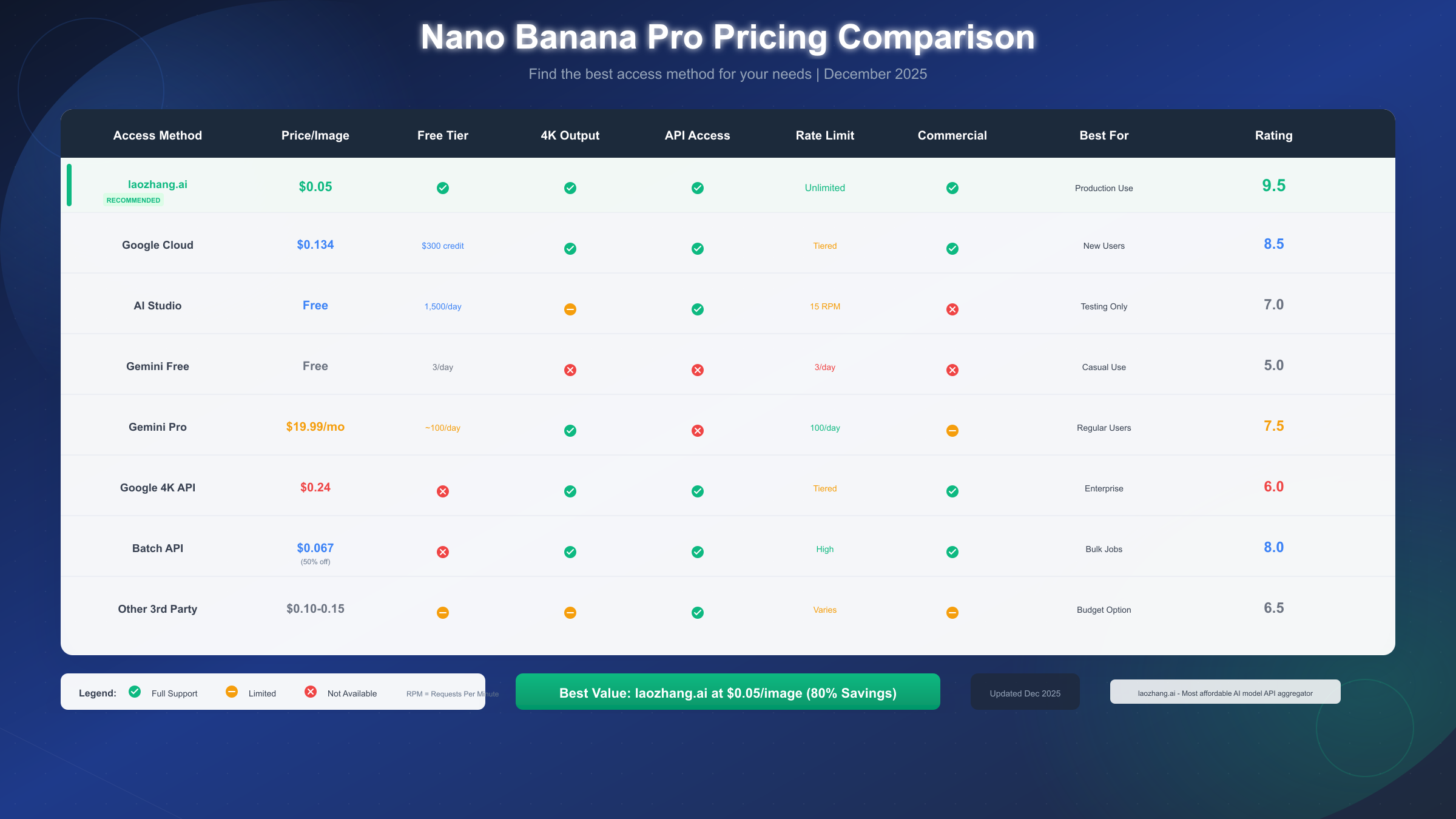 Nano Banana Pro Pricing Comparison