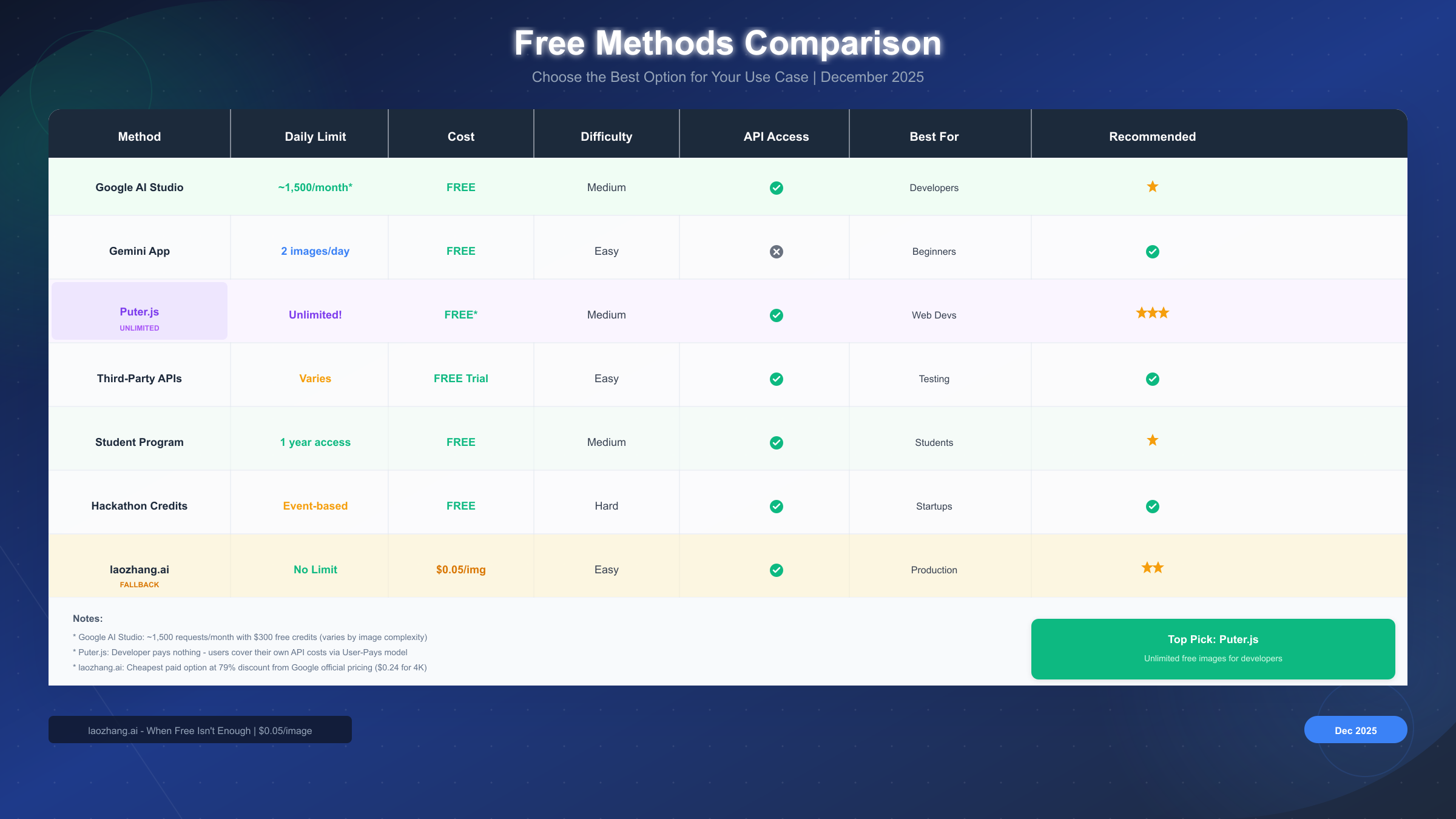 Comparison of Free Nano Banana Pro Access Methods