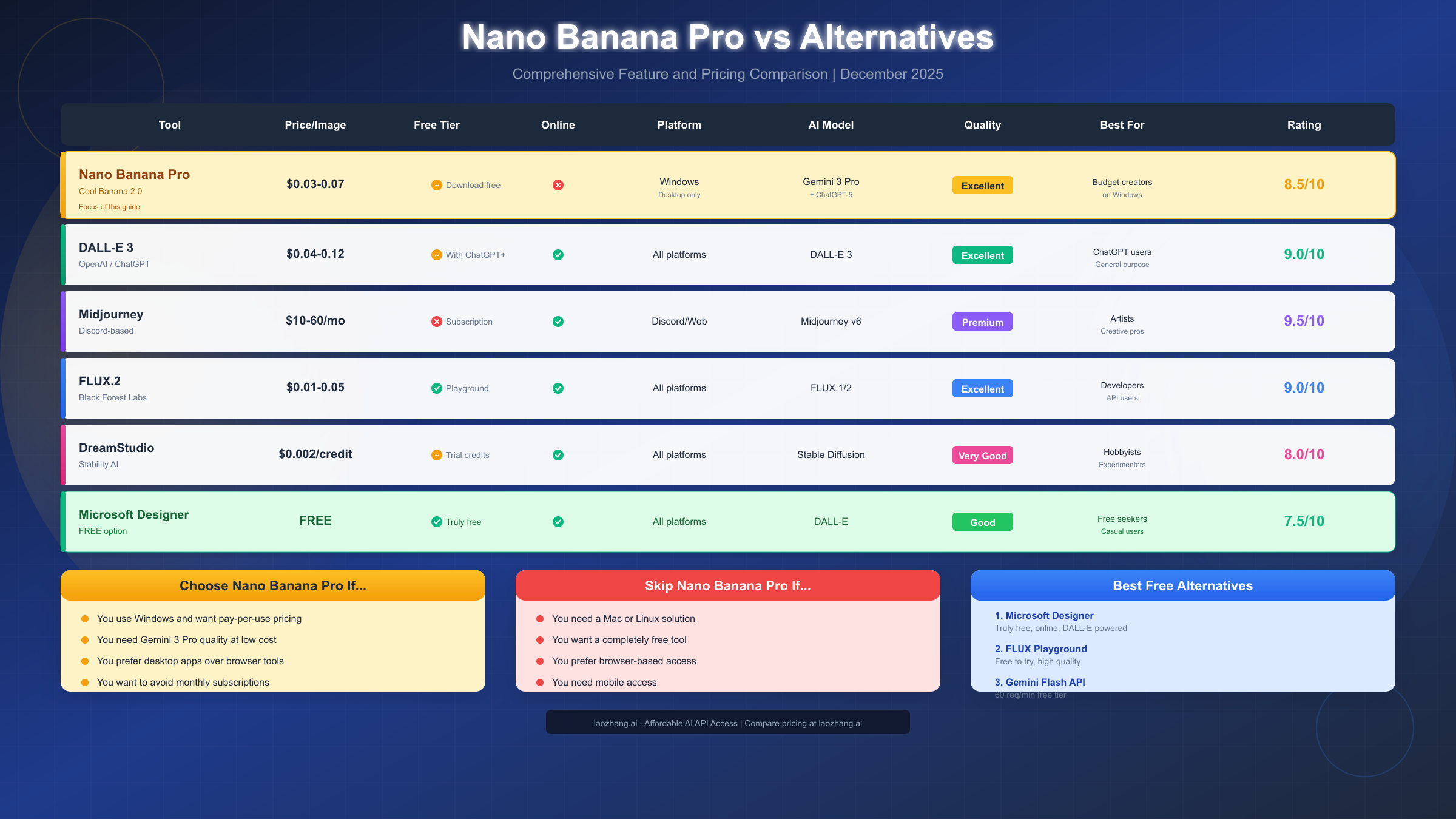 Nano Banana Pro vs Alternatives Comparison