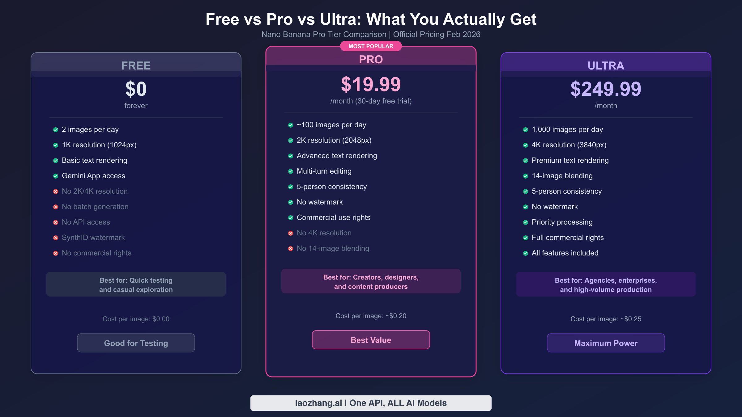 Side-by-side comparison of Free, Pro, and Ultra tiers showing features, pricing, and daily quotas for Nano Banana Pro