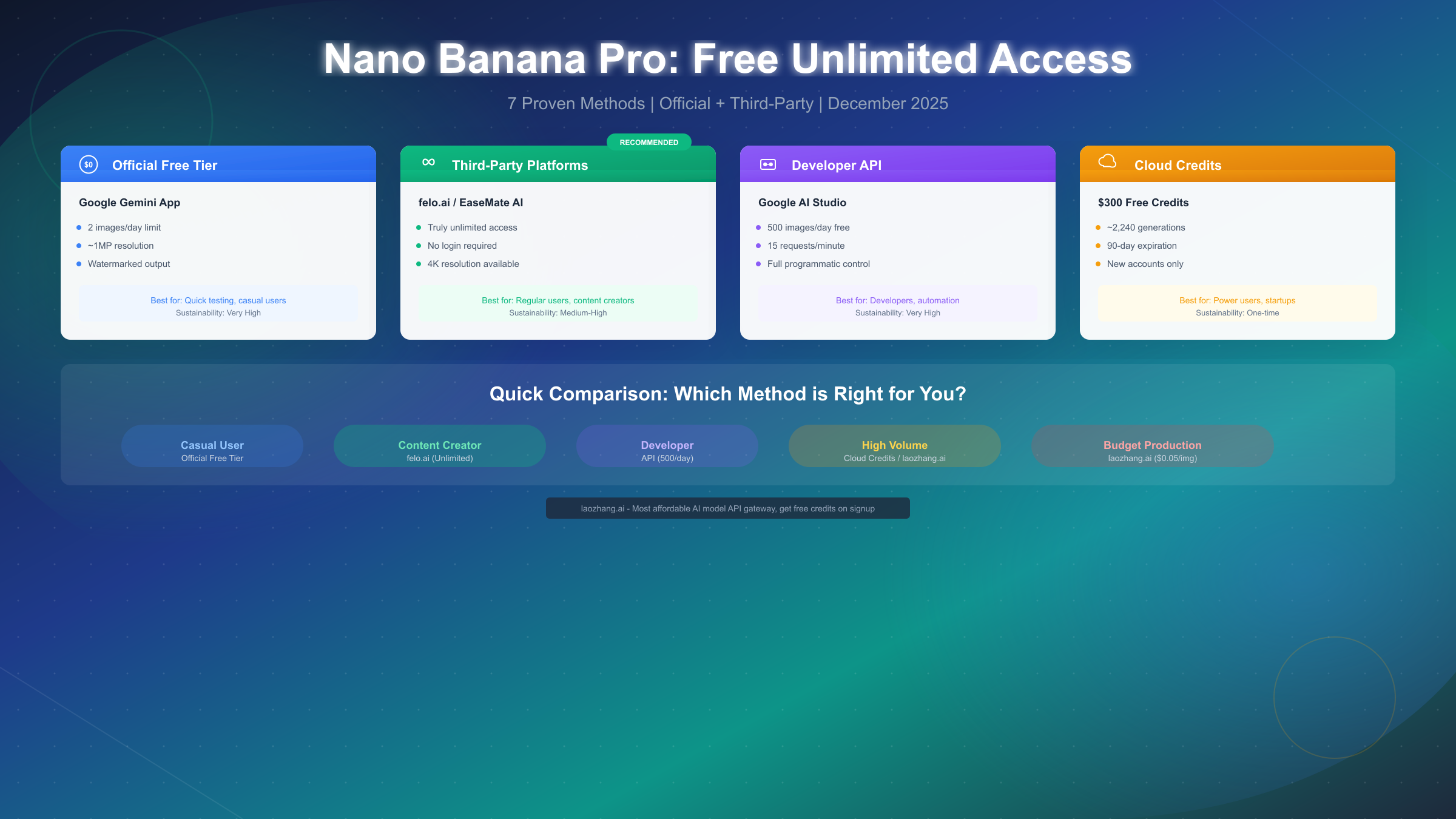 Nano Banana Pro Free Unlimited: 7 Proven Methods for Unlimited Access in 2025